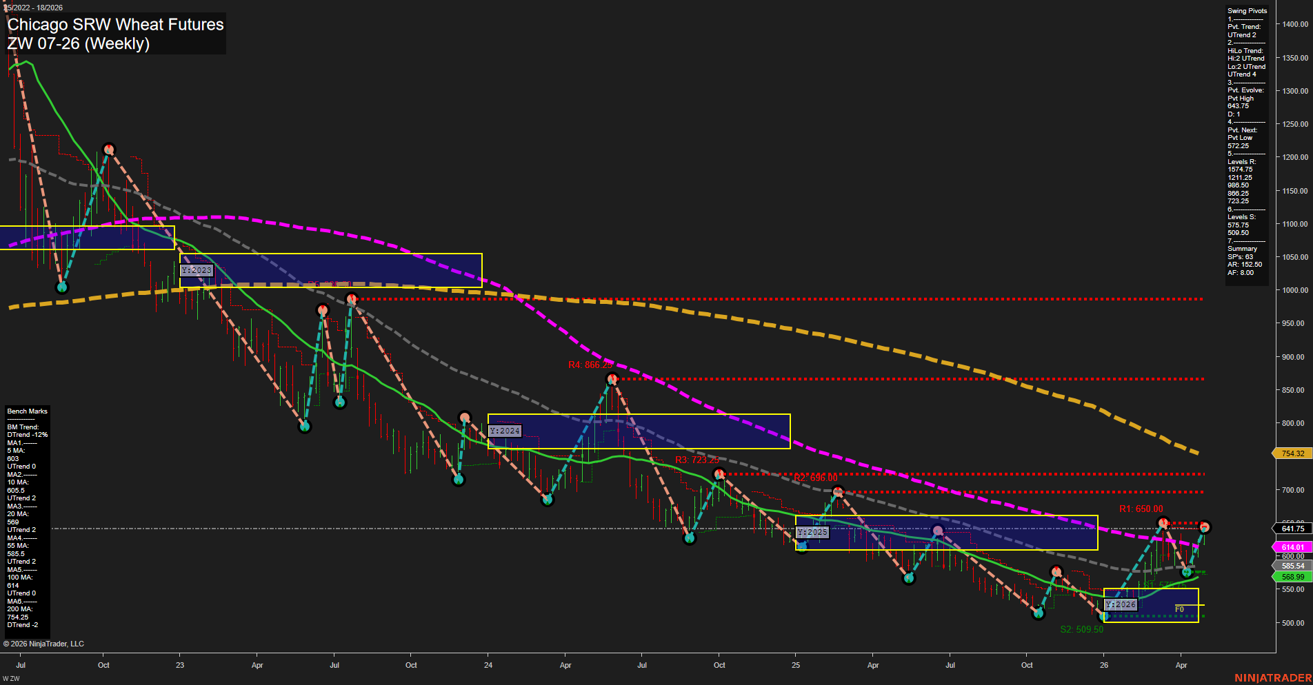 ZW Chicago SRW Wheat Futures Weekly Chart Analysis: 2026-Apr-28 07:10 CT