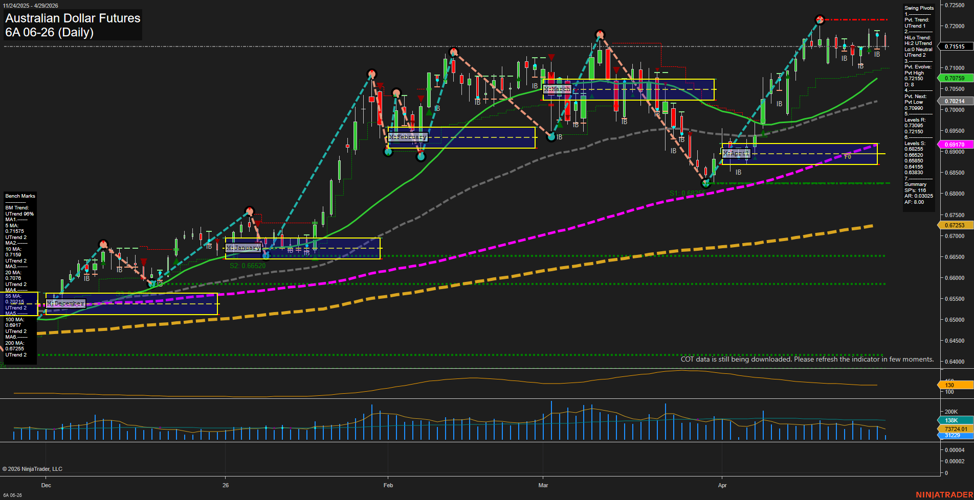 6A Australian Dollar Futures Daily Chart Analysis: 2026-Apr-29 07:00 CT