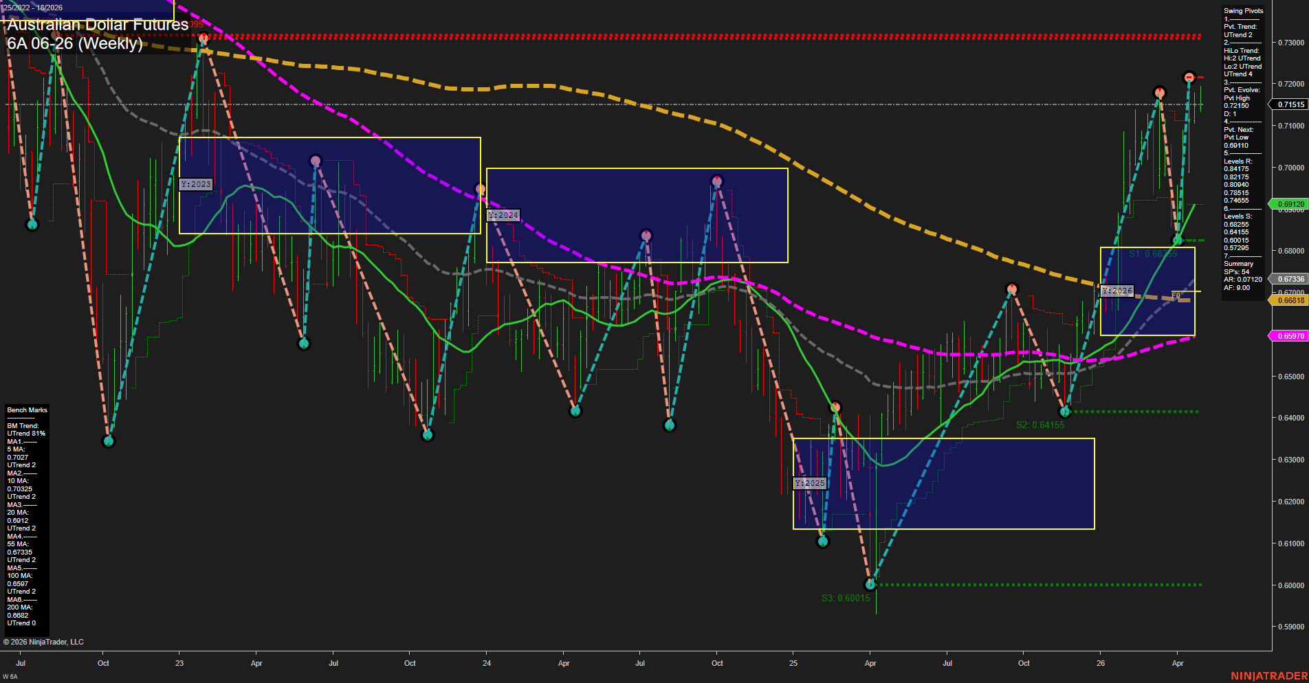 6A Australian Dollar Futures Weekly Chart Analysis: 2026-Apr-29 07:00 CT