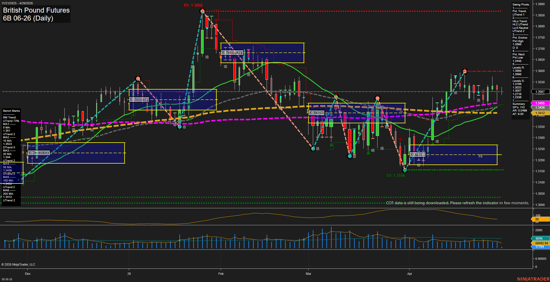 6B British Pound Futures Daily Chart Analysis: 2026-Apr-29 07:00 CT