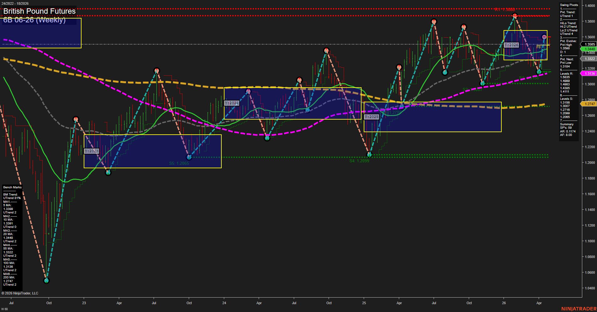 6B British Pound Futures Weekly Chart Analysis: 2026-Apr-29 07:00 CT