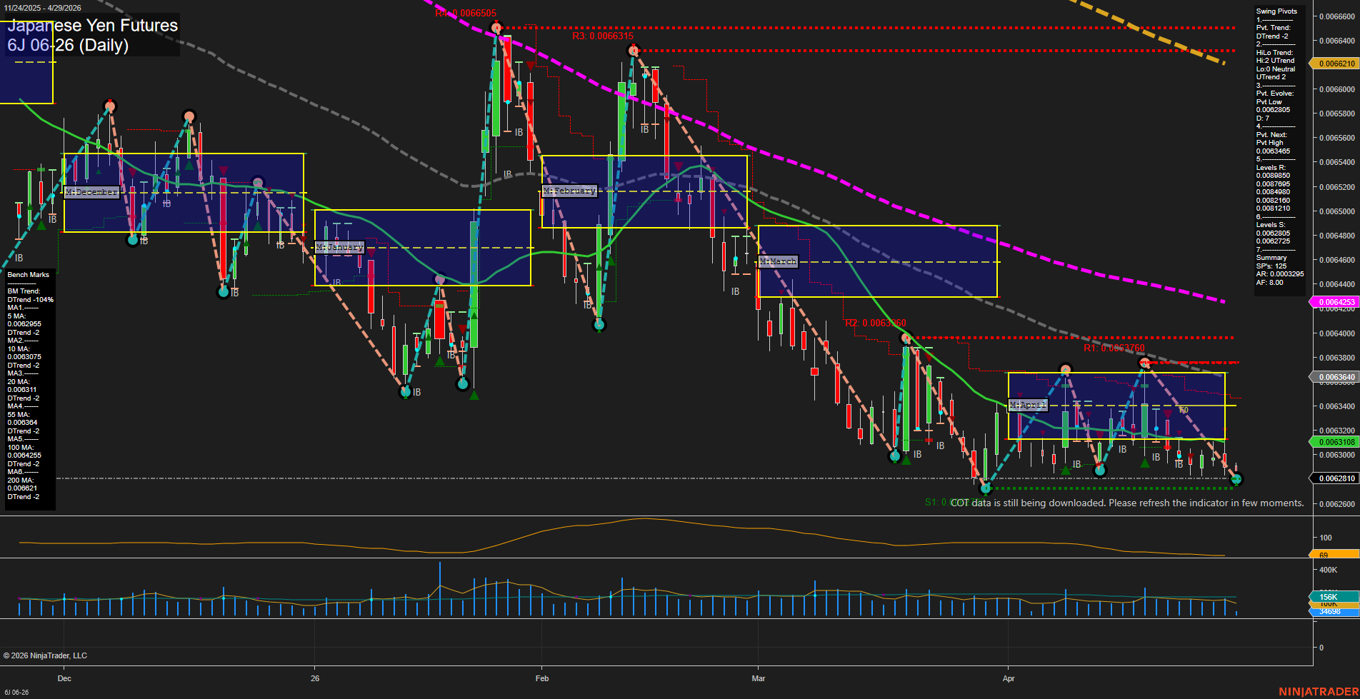 6J Japanese Yen Futures Daily Chart Analysis: 2026-Apr-29 07:01 CT