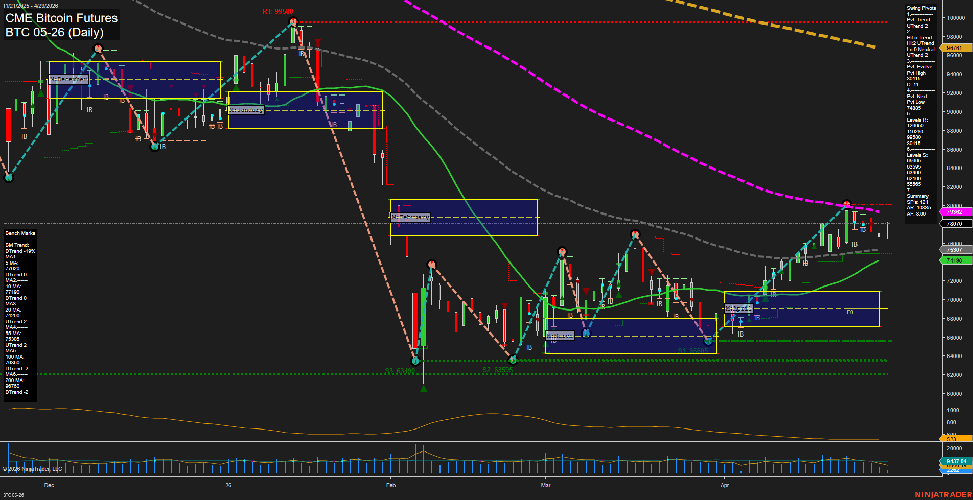 BTC CME Bitcoin Futures Daily Chart Analysis: 2026-Apr-29 07:01 CT
