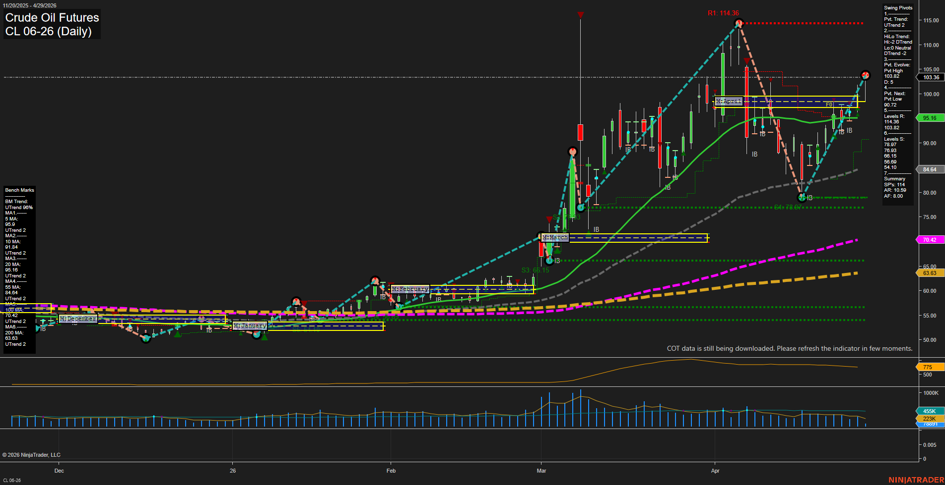 CL Crude Oil Futures Daily Chart Analysis: 2026-Apr-29 07:01 CT
