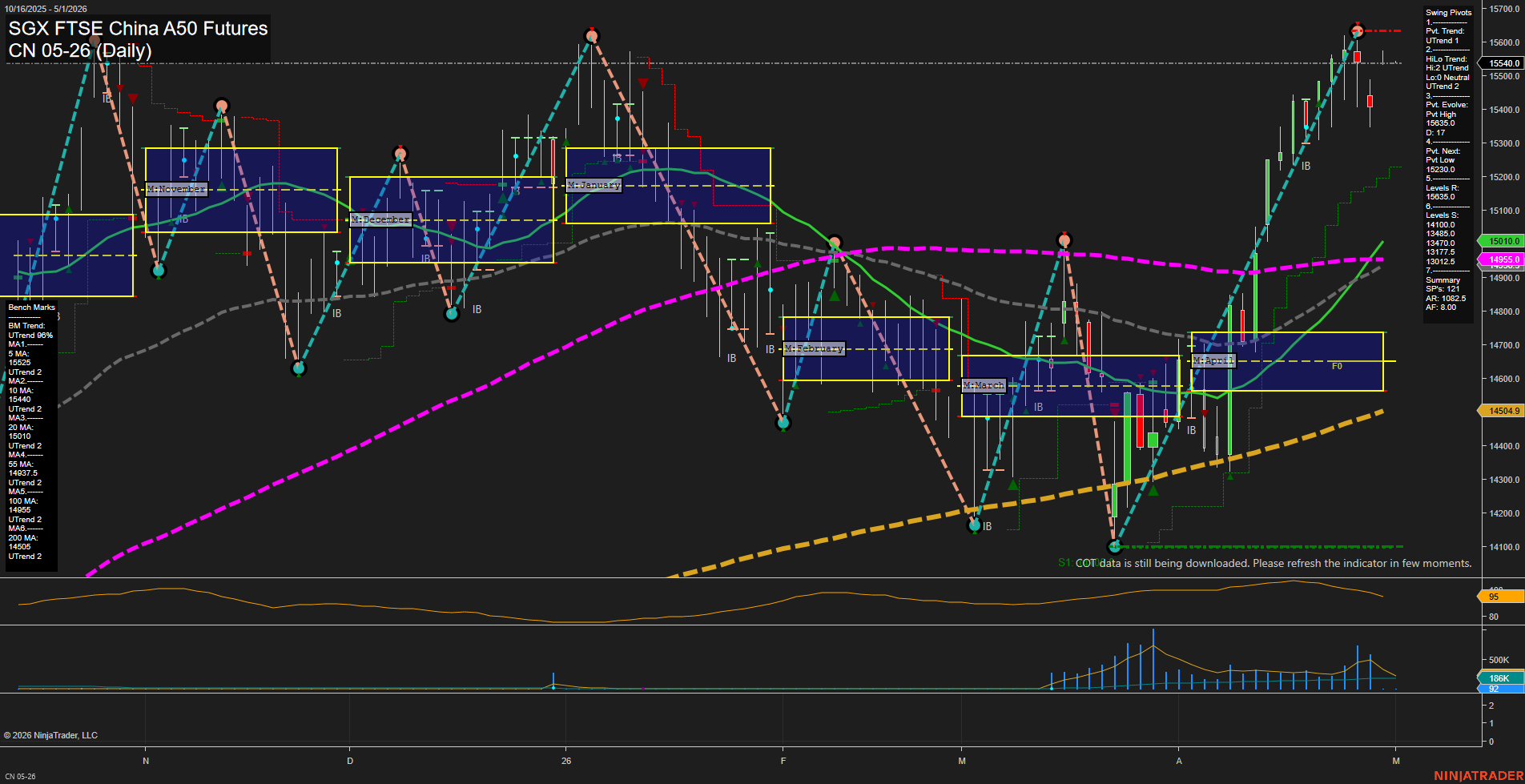 CN SGX FTSE China A50 Futures Daily Chart Analysis: 2026-Apr-29 07:02 CT