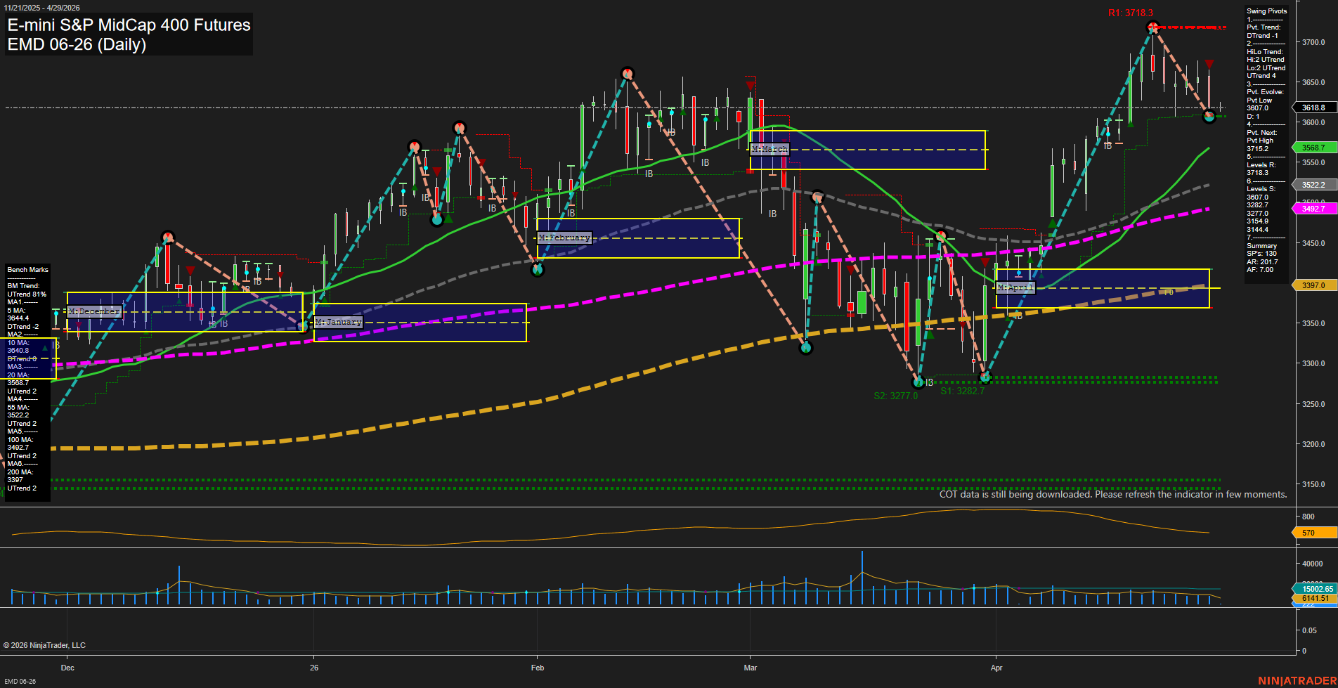 EMD E-mini S&P MidCap 400 Futures Daily Chart Analysis: 2026-Apr-29 07:02 CT