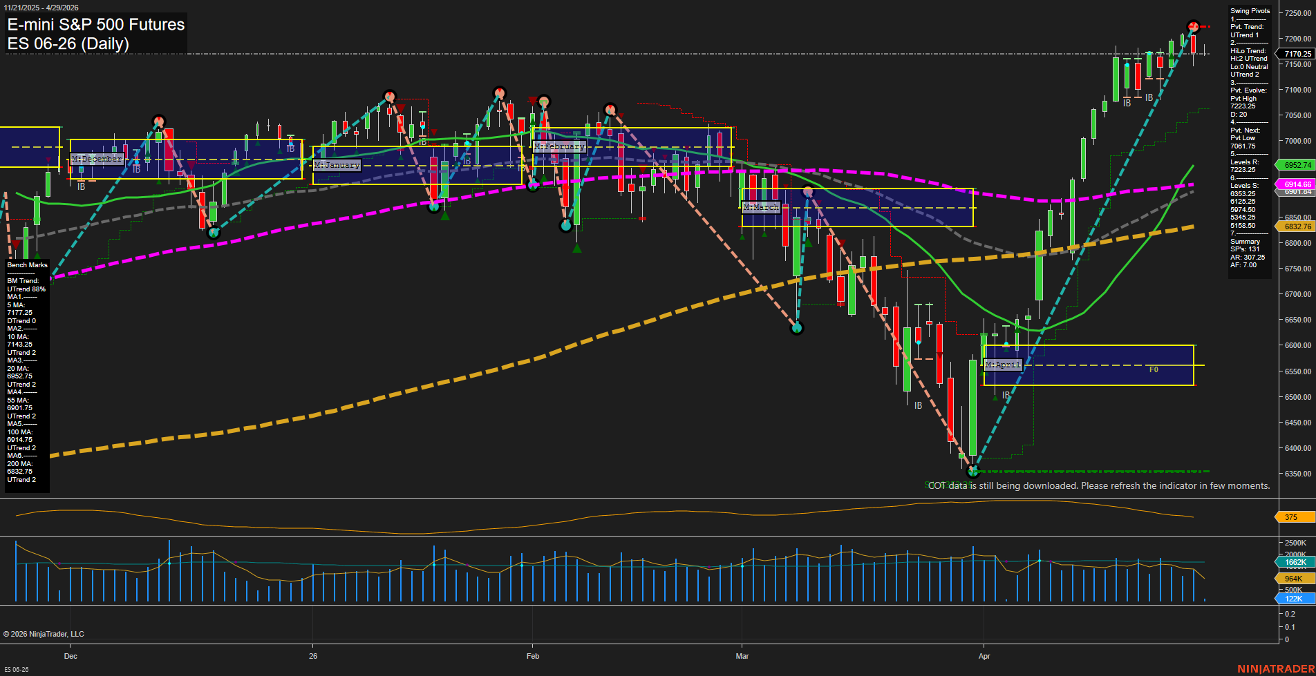 ES E-mini S&P 500 Futures Daily Chart Analysis: 2026-Apr-29 07:03 CT