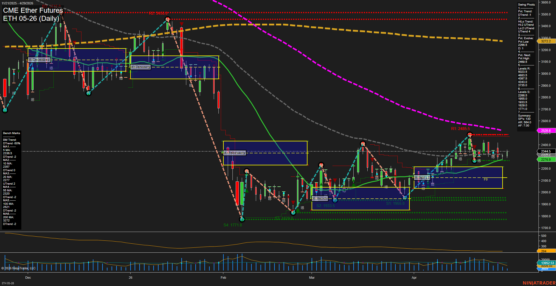ETH CME Ether Futures Daily Chart Analysis: 2026-Apr-29 07:03 CT
