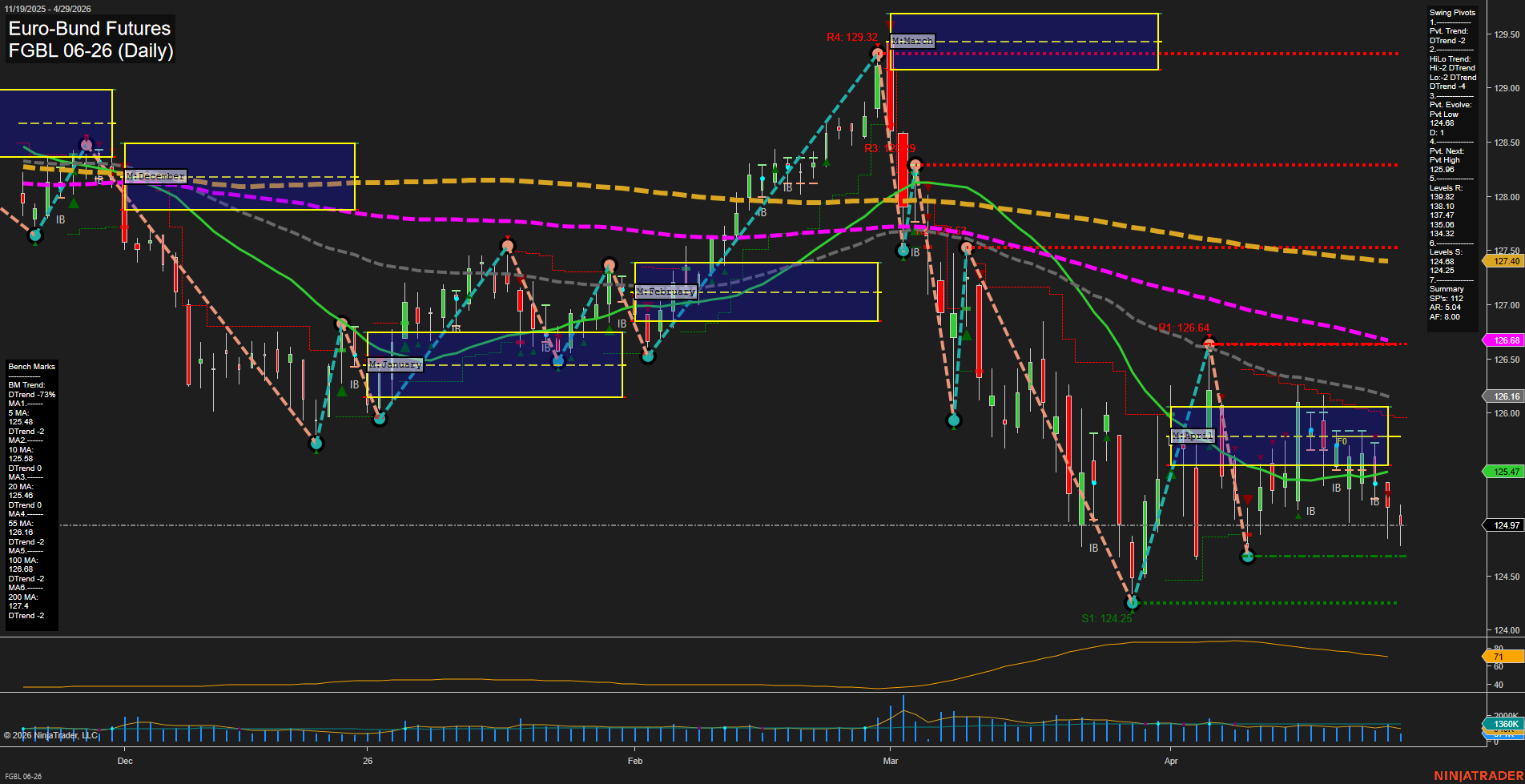 FGBL Euro-Bund Futures Daily Chart Analysis: 2026-Apr-29 07:04 CT