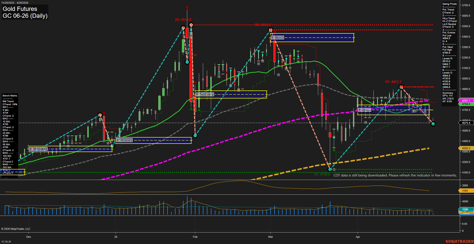 GC Gold Futures Daily Chart Analysis: 2026-Apr-29 07:04 CT