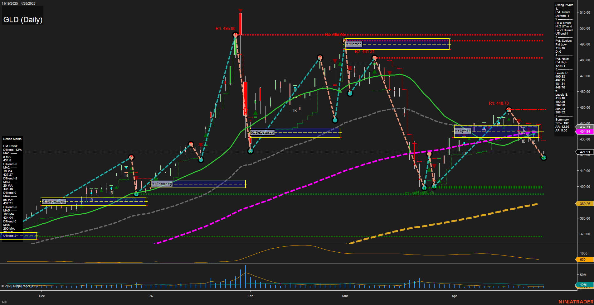 GLD SPDR Gold Shares Daily Chart Analysis: 2026-Apr-29 07:05 CT
