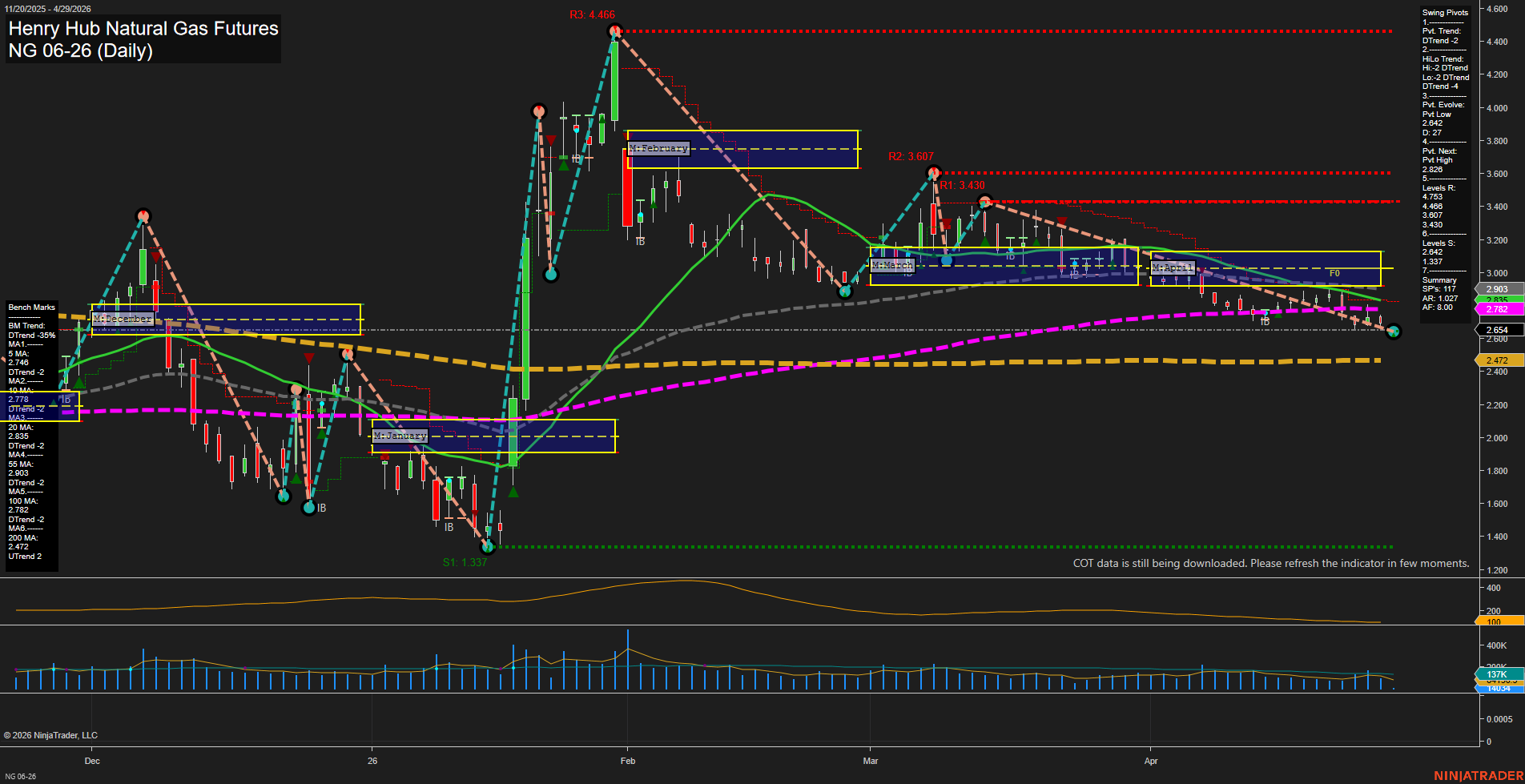NG Henry Hub Natural Gas Futures Daily Chart Analysis: 2026-Apr-29 07:05 CT