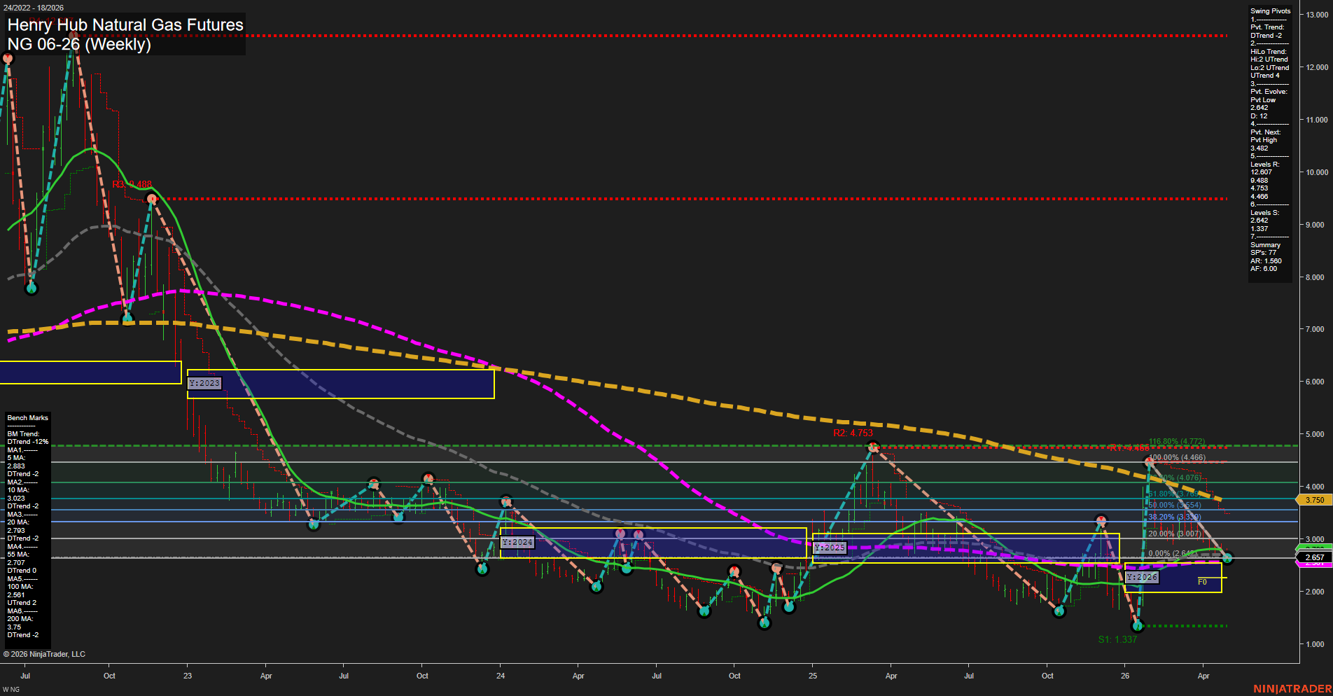 NG Henry Hub Natural Gas Futures Weekly Chart Analysis: 2026-Apr-29 07:05 CT