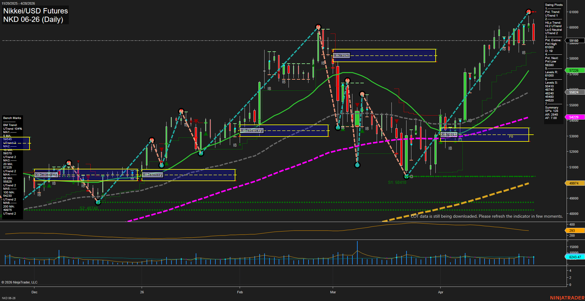 NKD Nikkei/USD Futures Daily Chart Analysis: 2026-Apr-29 07:05 CT