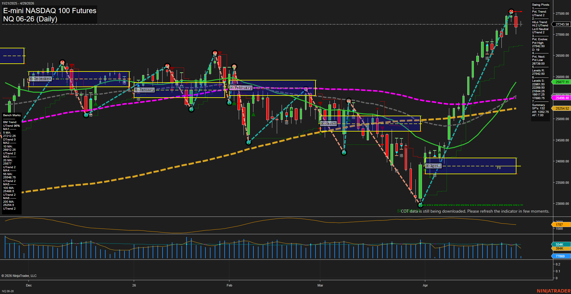 NQ E-mini NASDAQ 100 Futures Daily Chart Analysis: 2026-Apr-29 07:06 CT