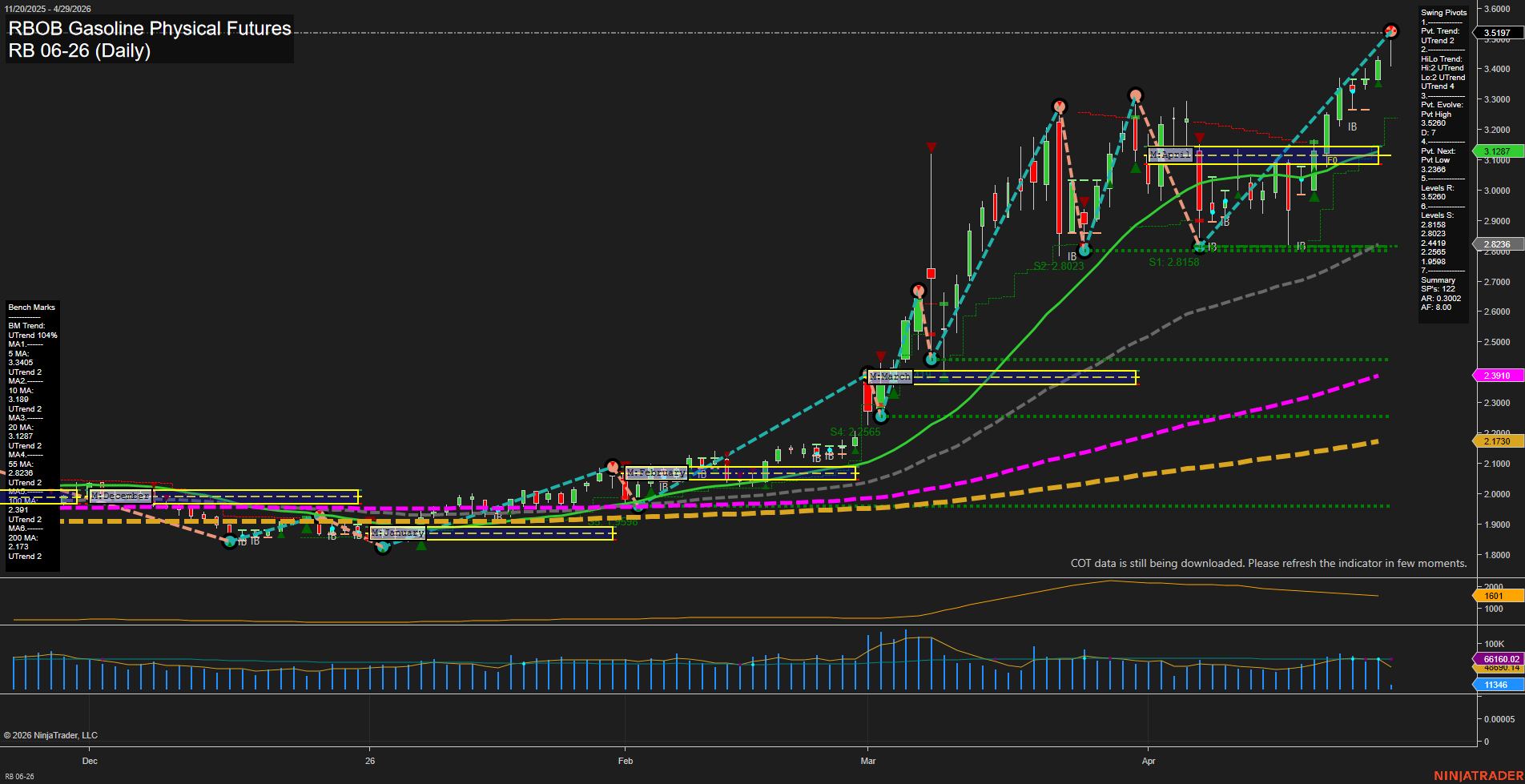 RB RBOB Gasoline Physical Futures Daily Chart Analysis: 2026-Apr-29 07:06 CT