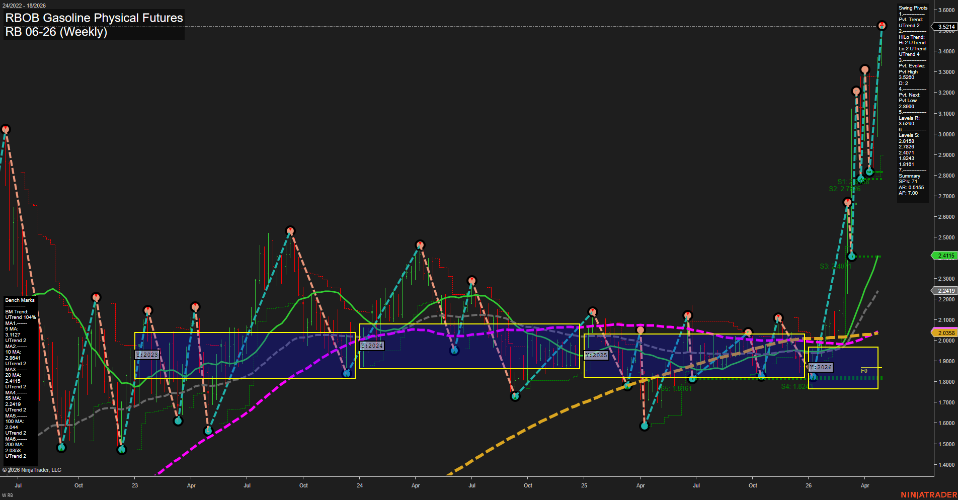 RB RBOB Gasoline Physical Futures Weekly Chart Analysis: 2026-Apr-29 07:06 CT