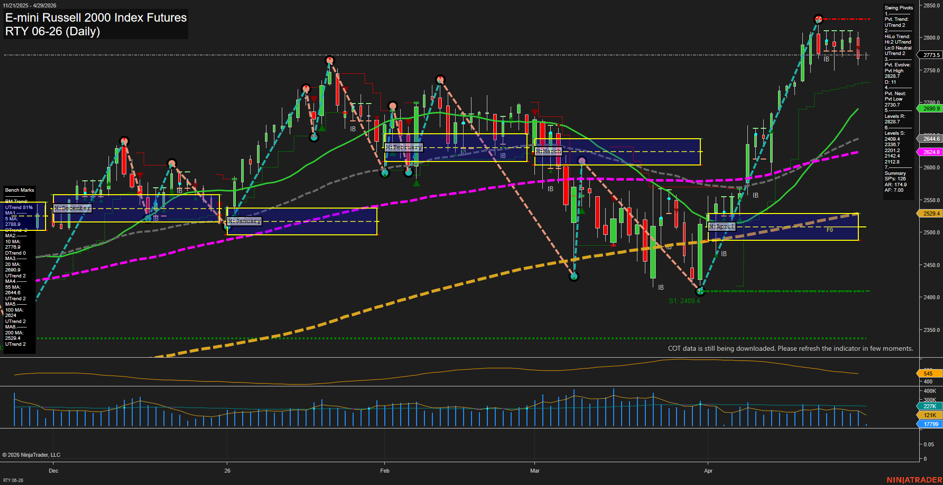 RTY E-mini Russell 2000 Index Futures Daily Chart Analysis: 2026-Apr-29 07:07 CT