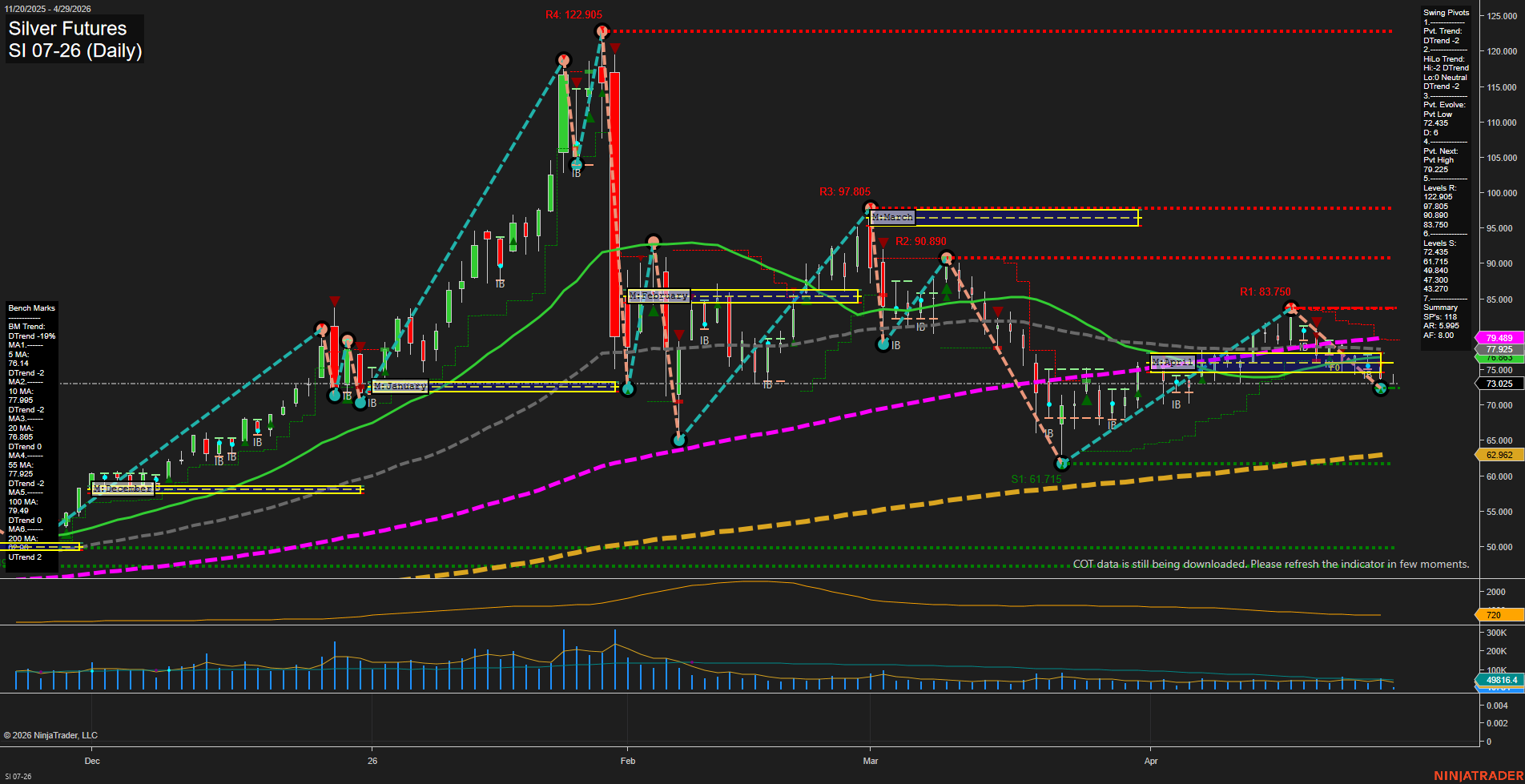 SI Silver Futures Daily Chart Analysis: 2026-Apr-29 07:07 CT
