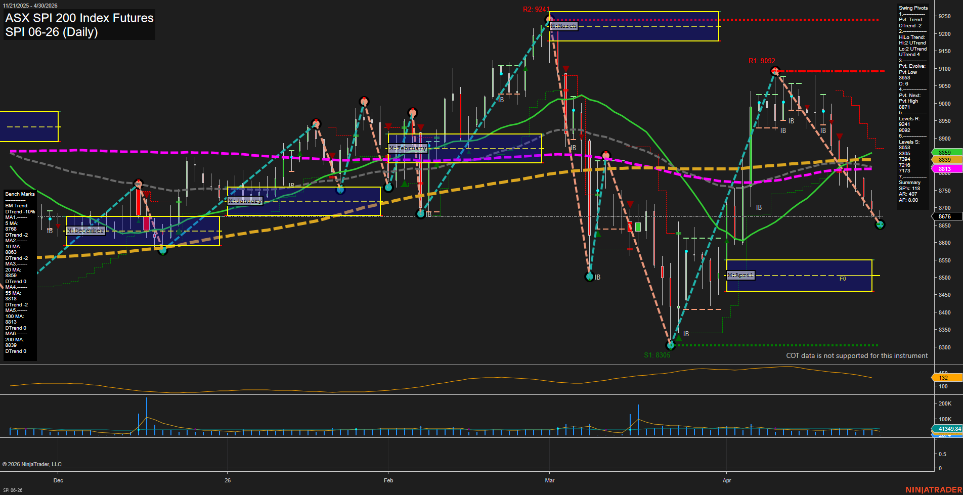 SPI ASX SPI 200 Index Futures Daily Chart Analysis: 2026-Apr-29 07:07 CT