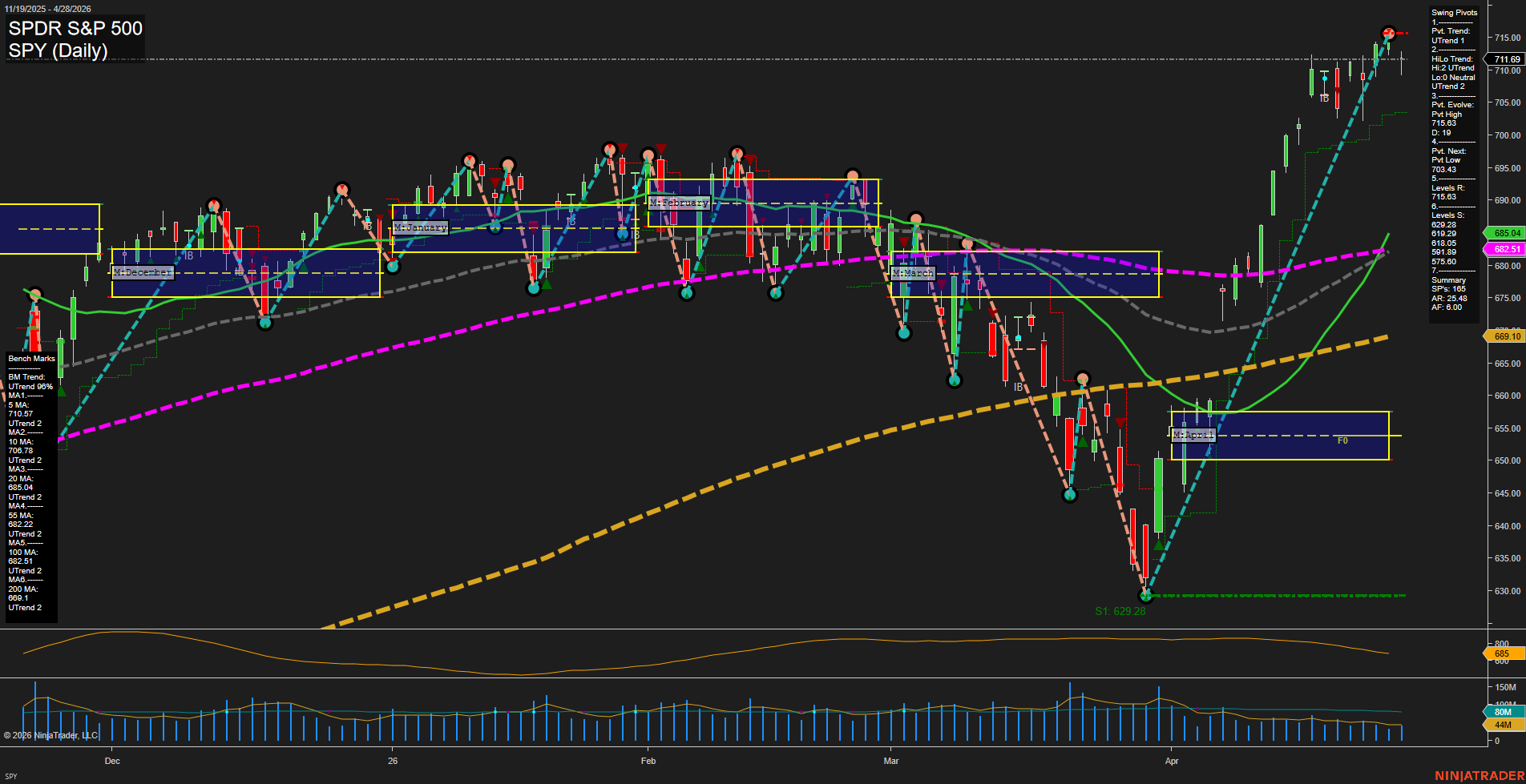 SPY SPDR S&P 500 Daily Chart Analysis: 2026-Apr-29 07:08 CT