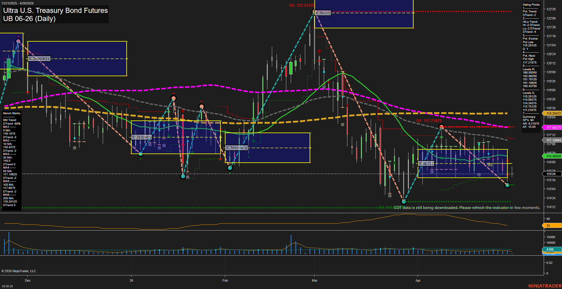 UB Ultra U.S. Treasury Bond Futures Daily Chart Analysis: 2026-Apr-29 07:08 CT