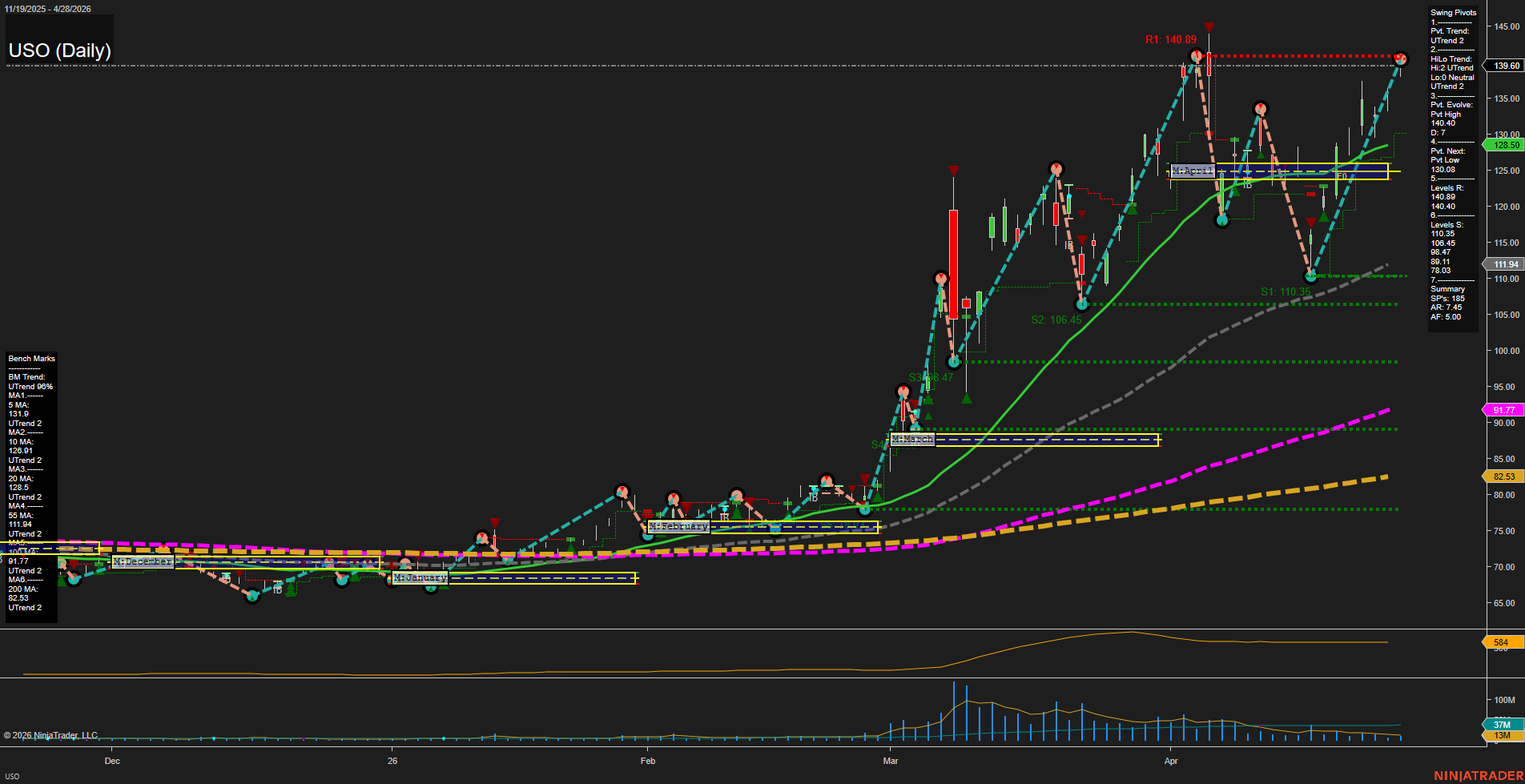 USO United States Oil Fund LP Daily Chart Analysis: 2026-Apr-29 07:08 CT