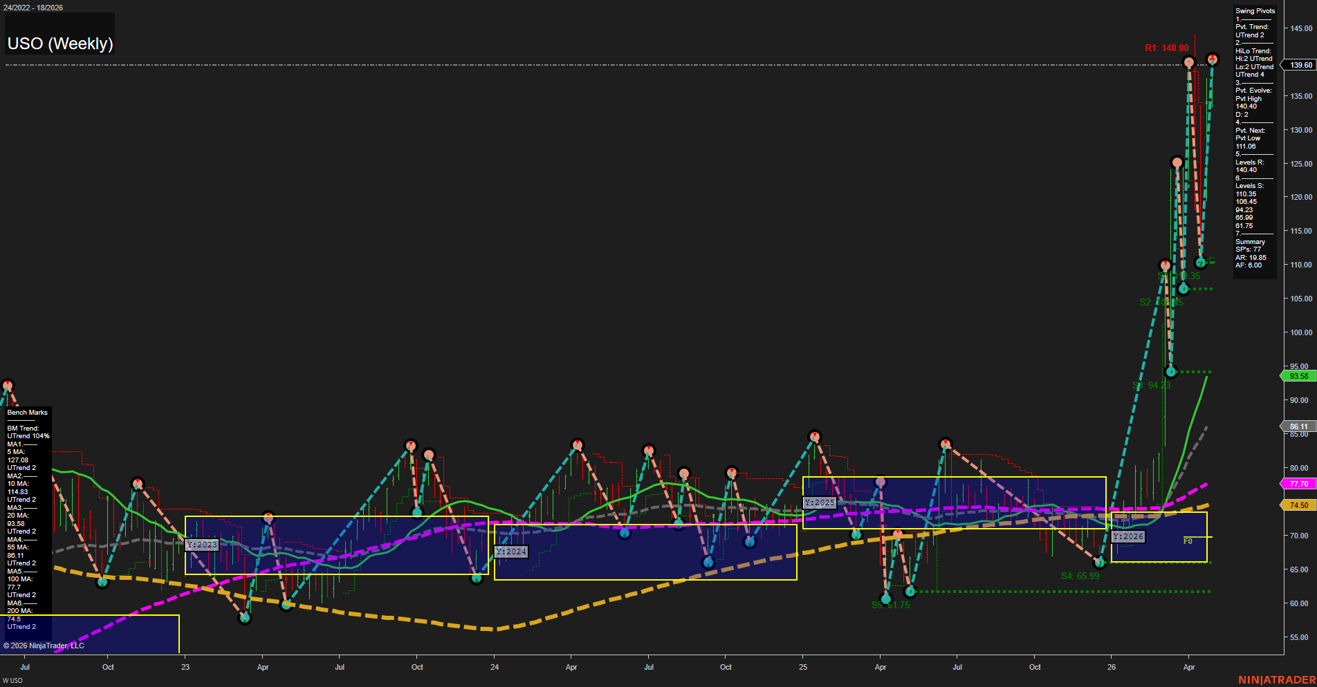 USO United States Oil Fund LP Weekly Chart Analysis: 2026-Apr-29 07:08 CT