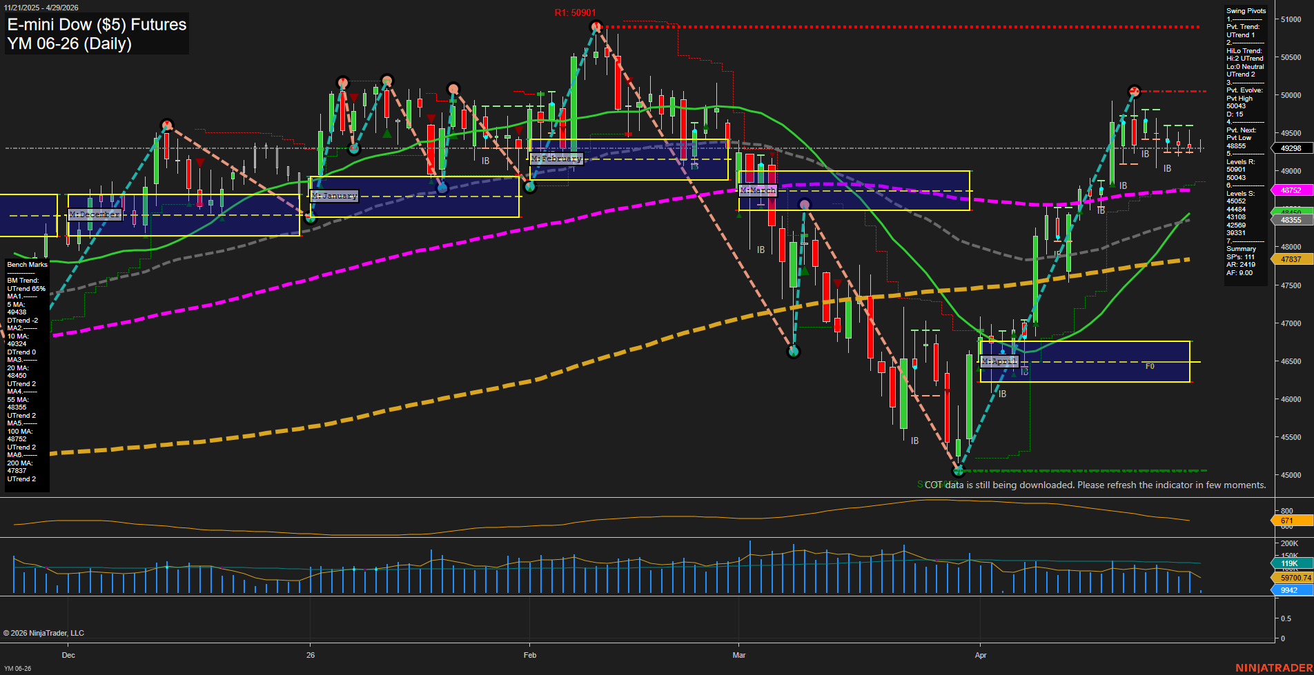 YM E-mini Dow ($5) Futures Daily Chart Analysis: 2026-Apr-29 07:08 CT