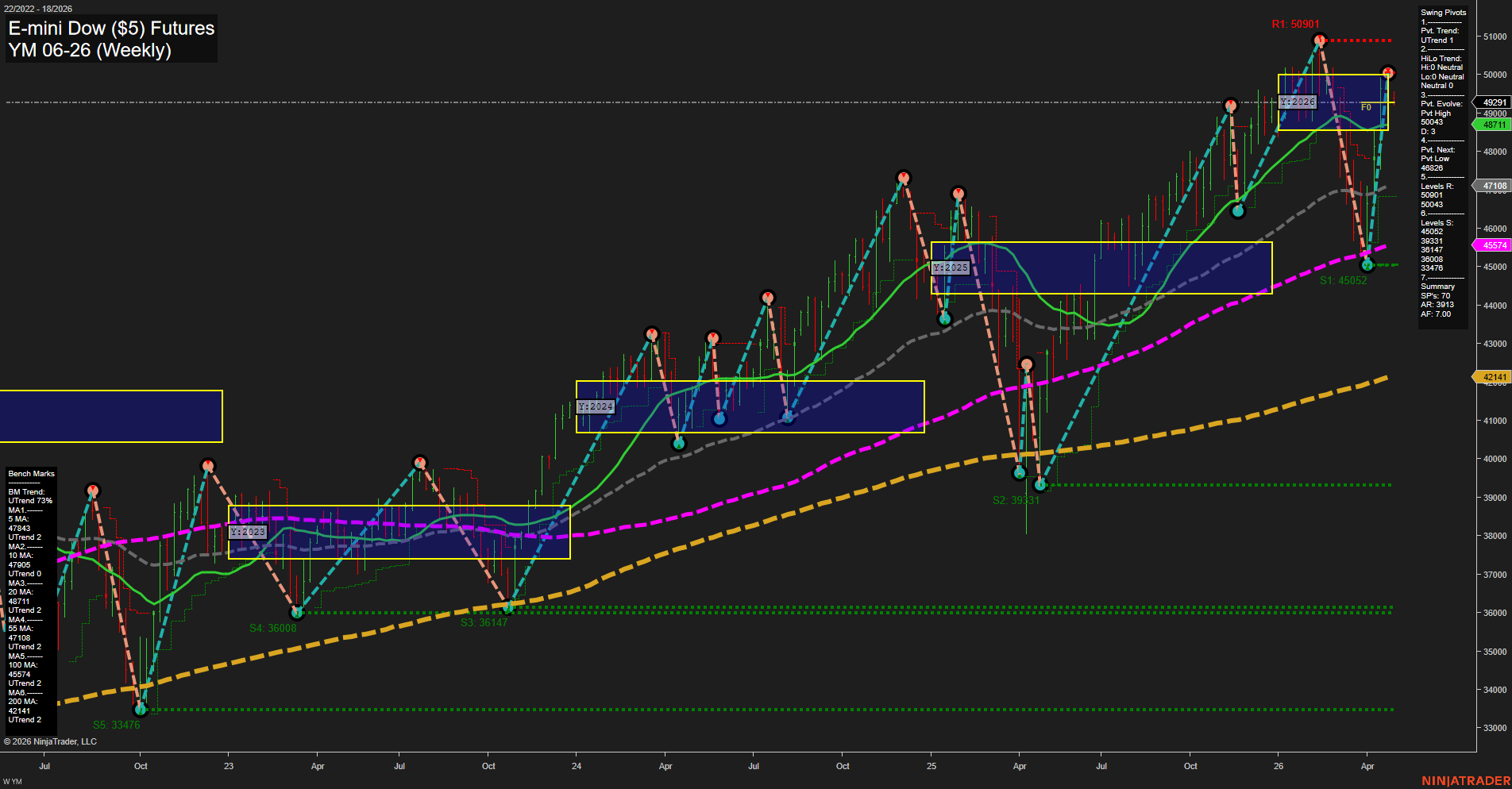 YM E-mini Dow ($5) Futures Weekly Chart Analysis: 2026-Apr-29 07:09 CT