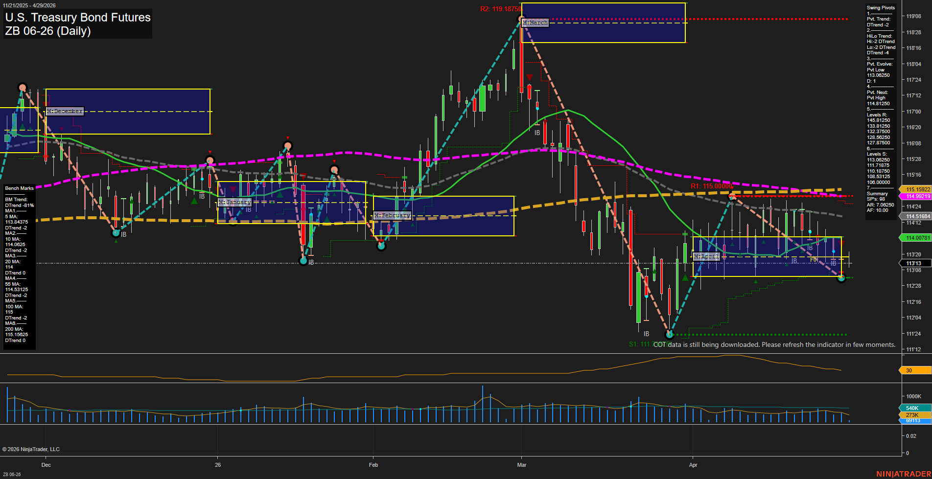 ZB U.S. Treasury Bond Futures Daily Chart Analysis: 2026-Apr-29 07:09 CT