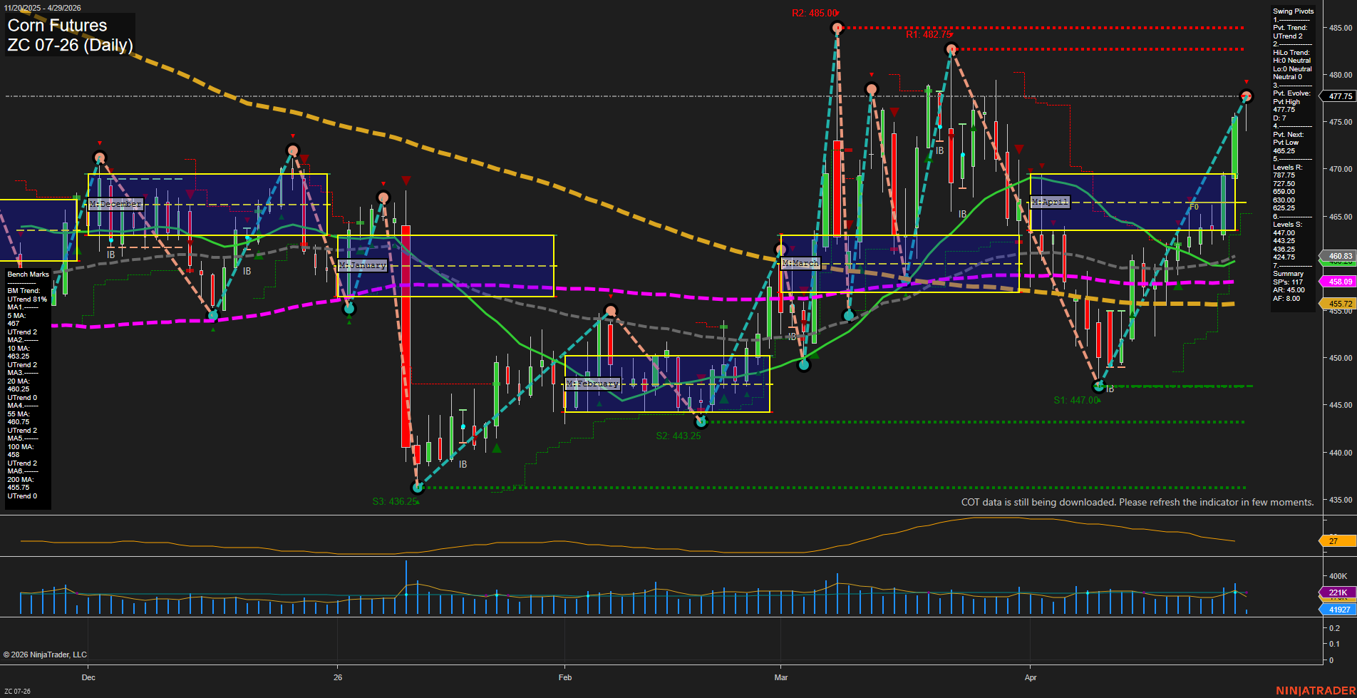 ZC Corn Futures Daily Chart Analysis: 2026-Apr-29 07:09 CT