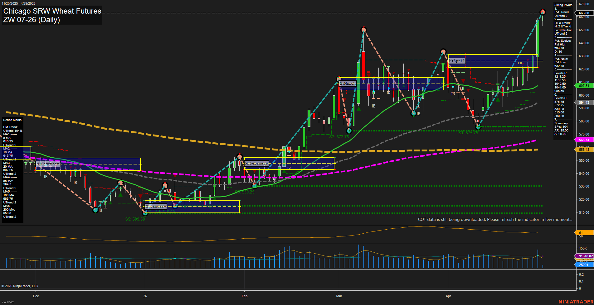 ZW Chicago SRW Wheat Futures Daily Chart Analysis: 2026-Apr-29 07:10 CT