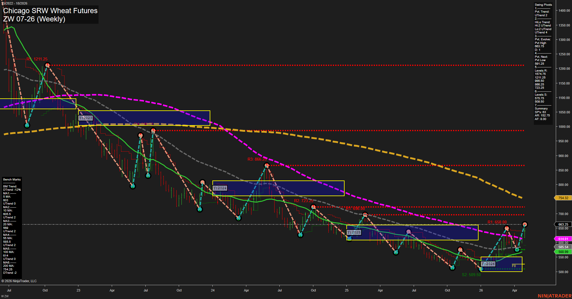 ZW Chicago SRW Wheat Futures Weekly Chart Analysis: 2026-Apr-29 07:10 CT