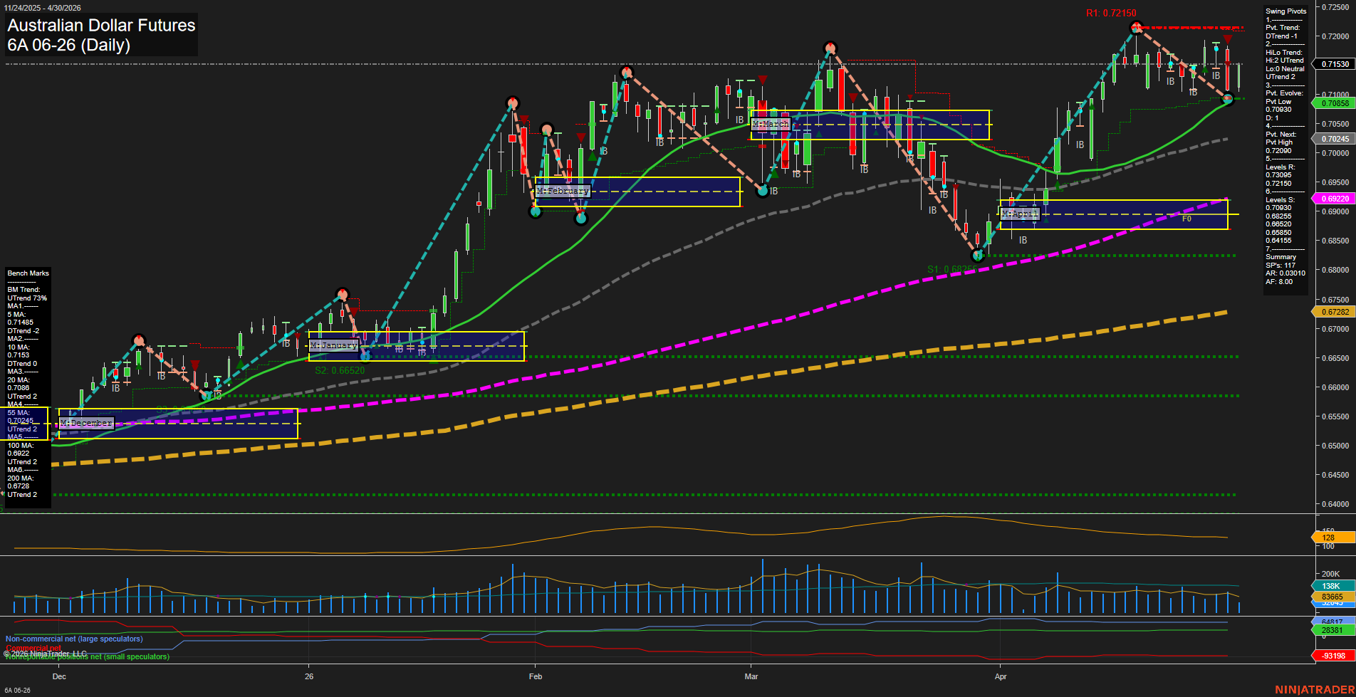 6A Australian Dollar Futures Daily Chart Analysis: 2026-Apr-30 07:00 CT