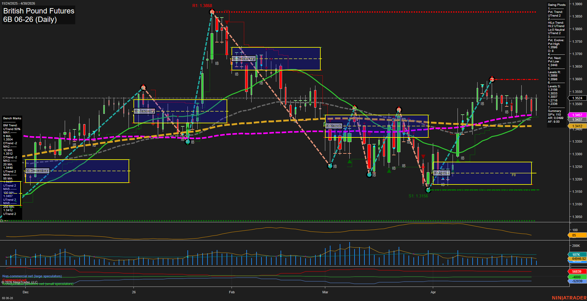 6B British Pound Futures Daily Chart Analysis: 2026-Apr-30 07:00 CT