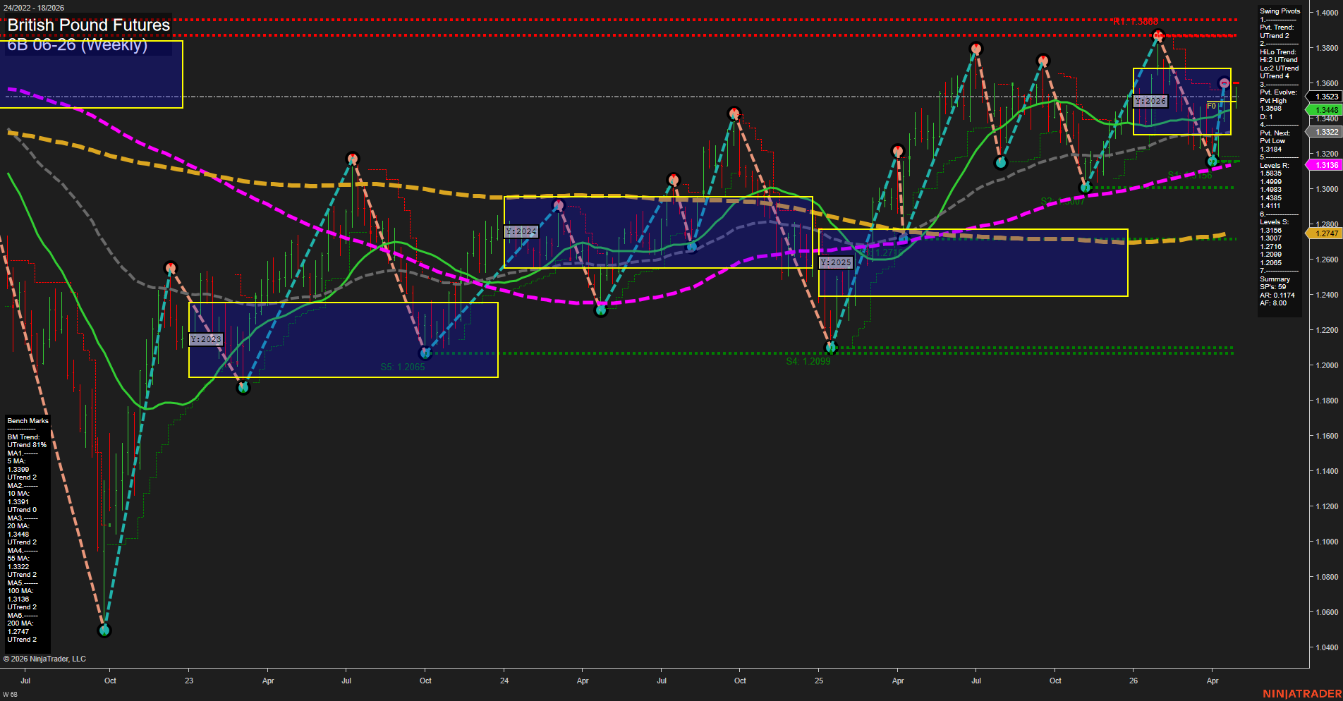6B British Pound Futures Weekly Chart Analysis: 2026-Apr-30 07:00 CT
