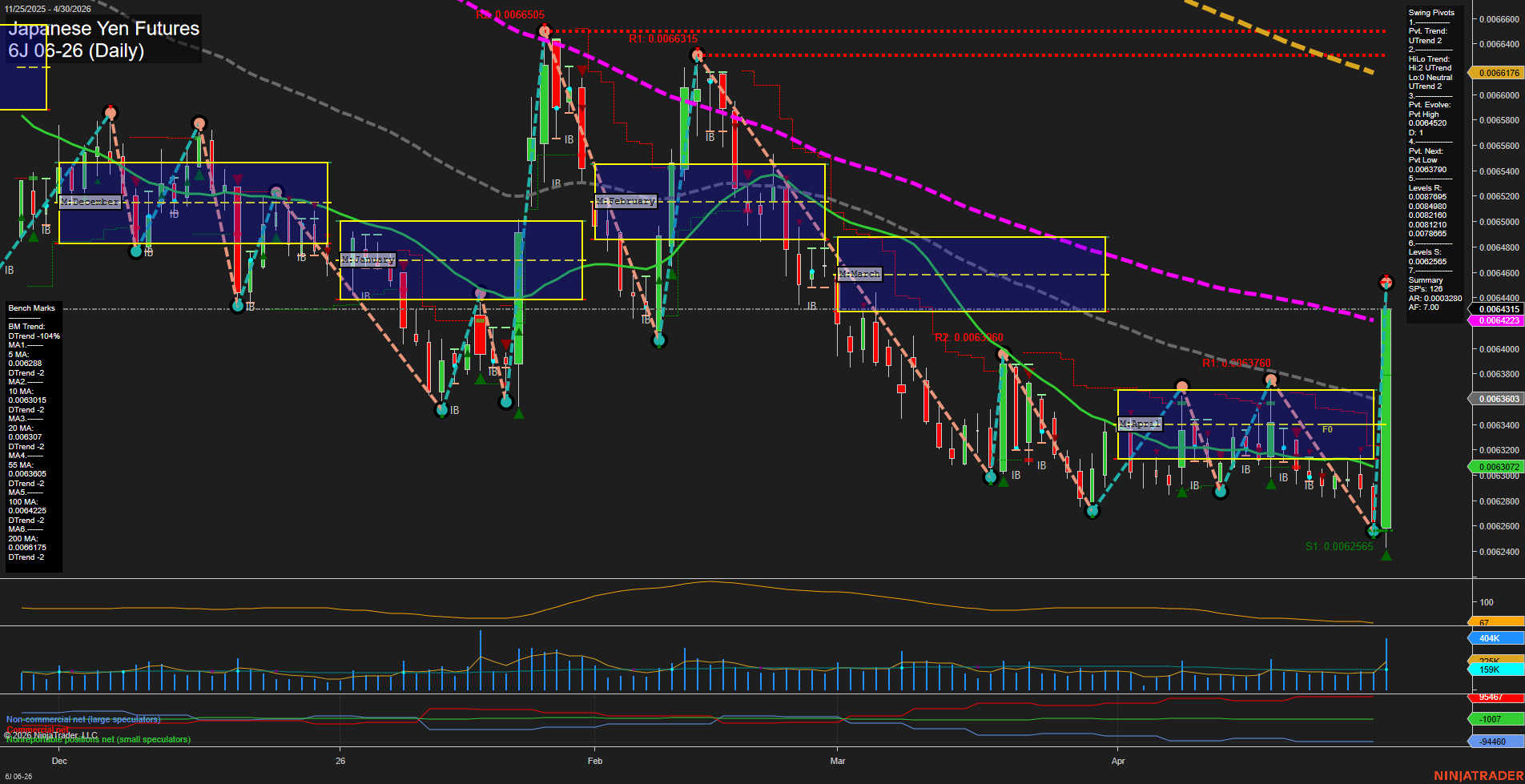 6J Japanese Yen Futures Daily Chart Analysis: 2026-Apr-30 07:01 CT