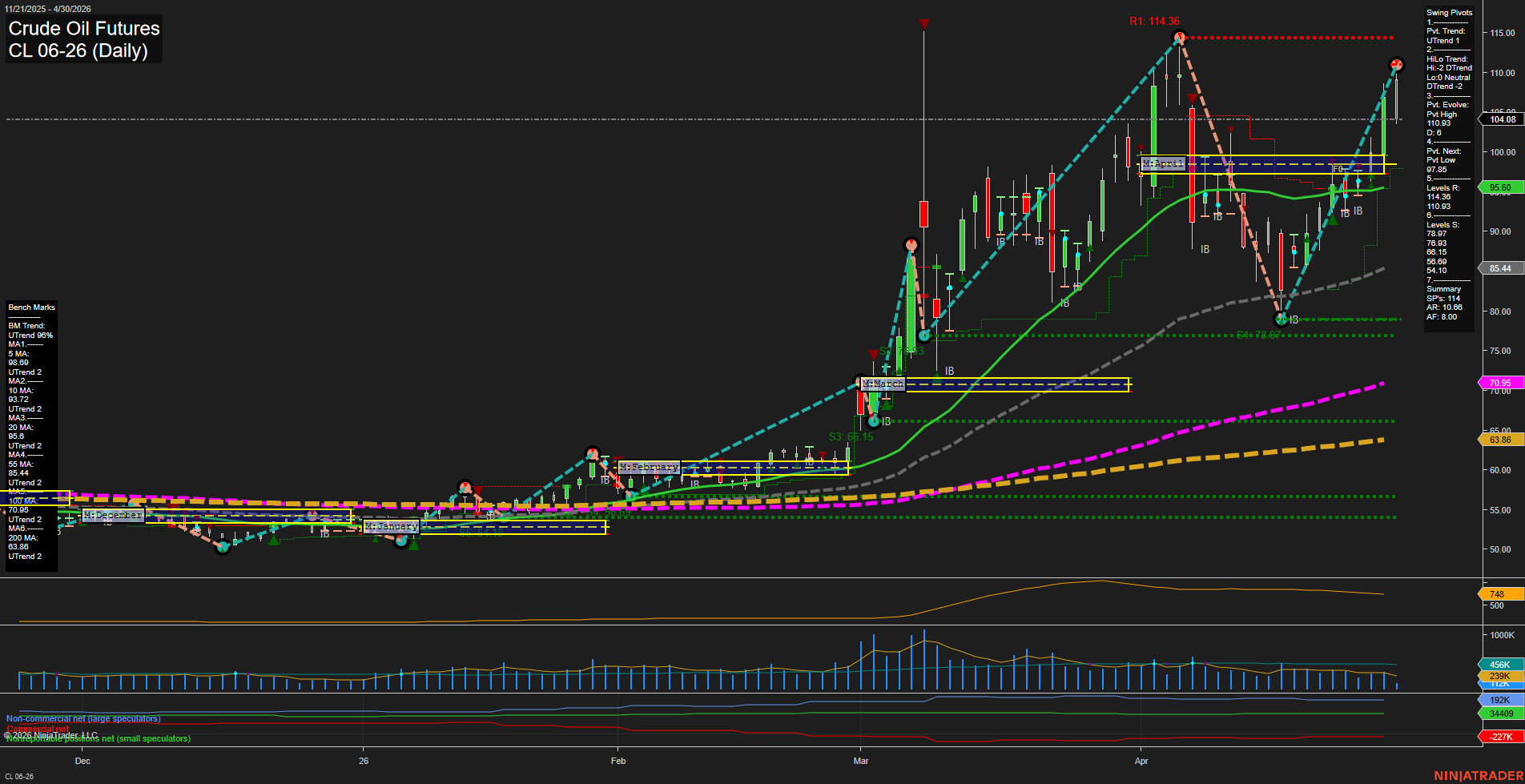 CL Crude Oil Futures Daily Chart Analysis: 2026-Apr-30 07:01 CT