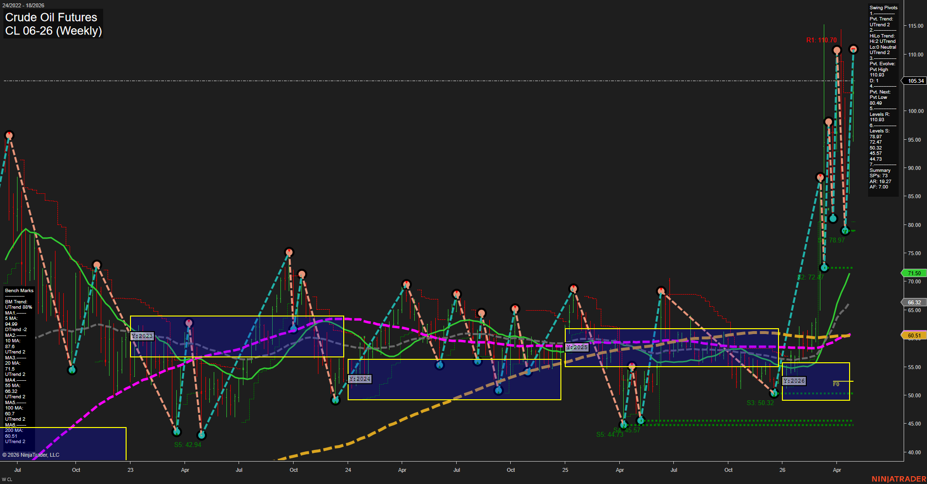 CL Crude Oil Futures Weekly Chart Analysis: 2026-Apr-30 07:02 CT