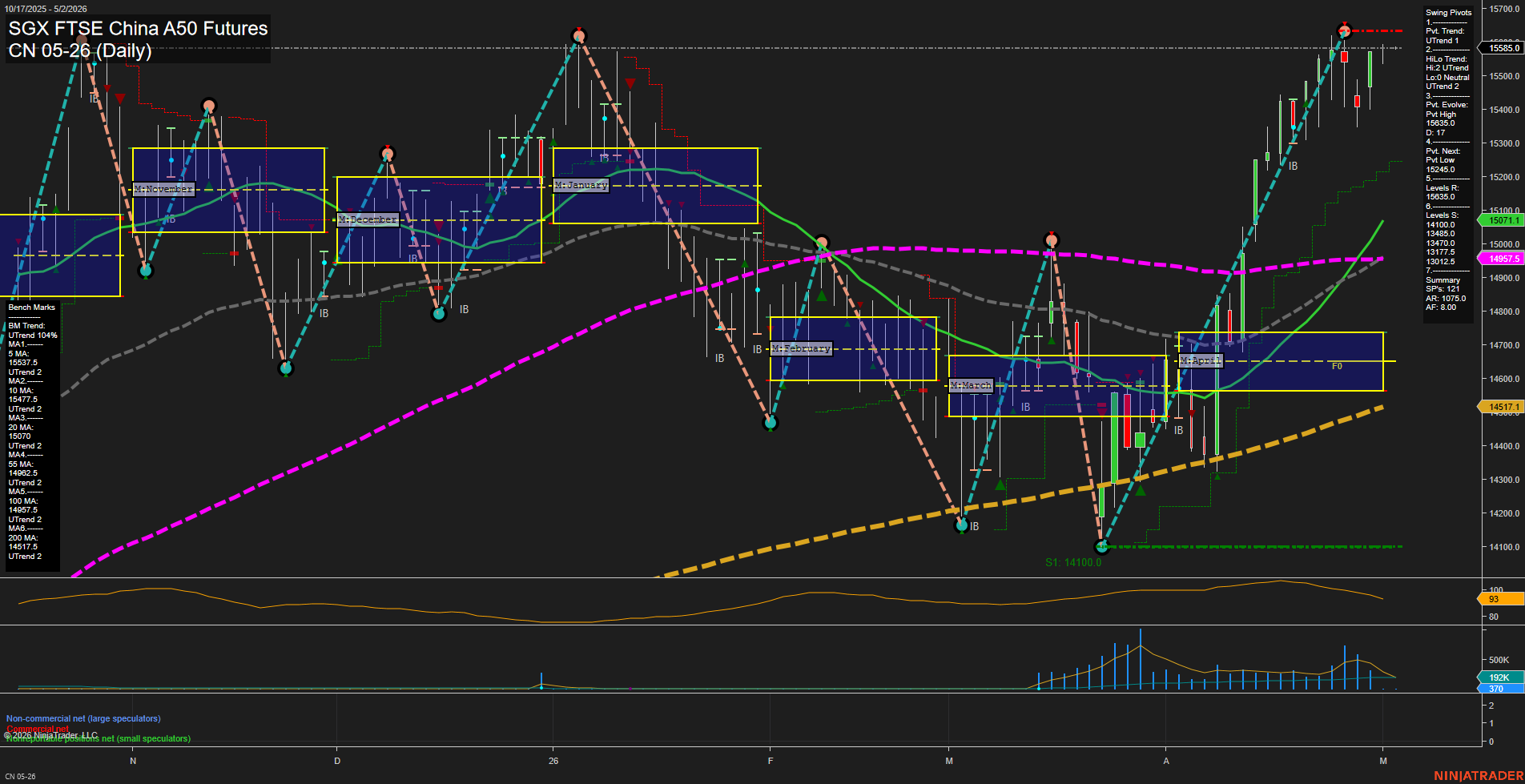 CN SGX FTSE China A50 Futures Daily Chart Analysis: 2026-Apr-30 07:02 CT