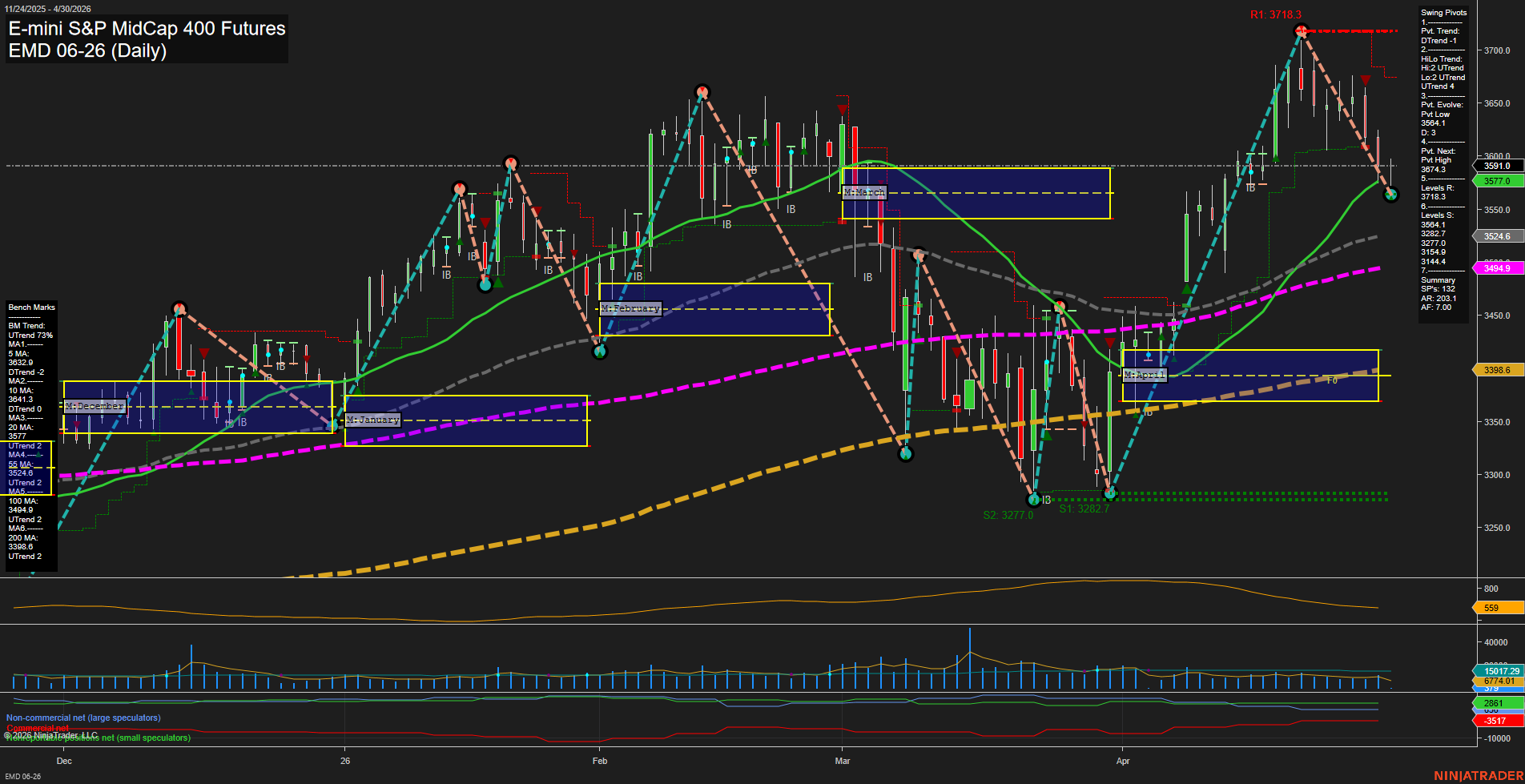 EMD E-mini S&P MidCap 400 Futures Daily Chart Analysis: 2026-Apr-30 07:02 CT