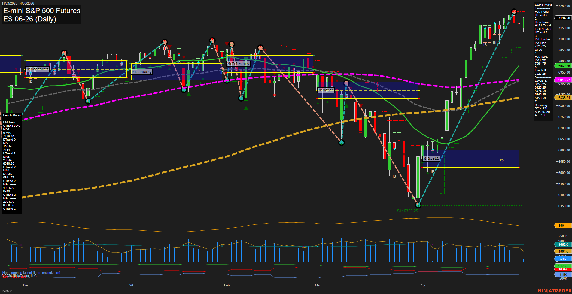 ES E-mini S&P 500 Futures Daily Chart Analysis: 2026-Apr-30 07:02 CT