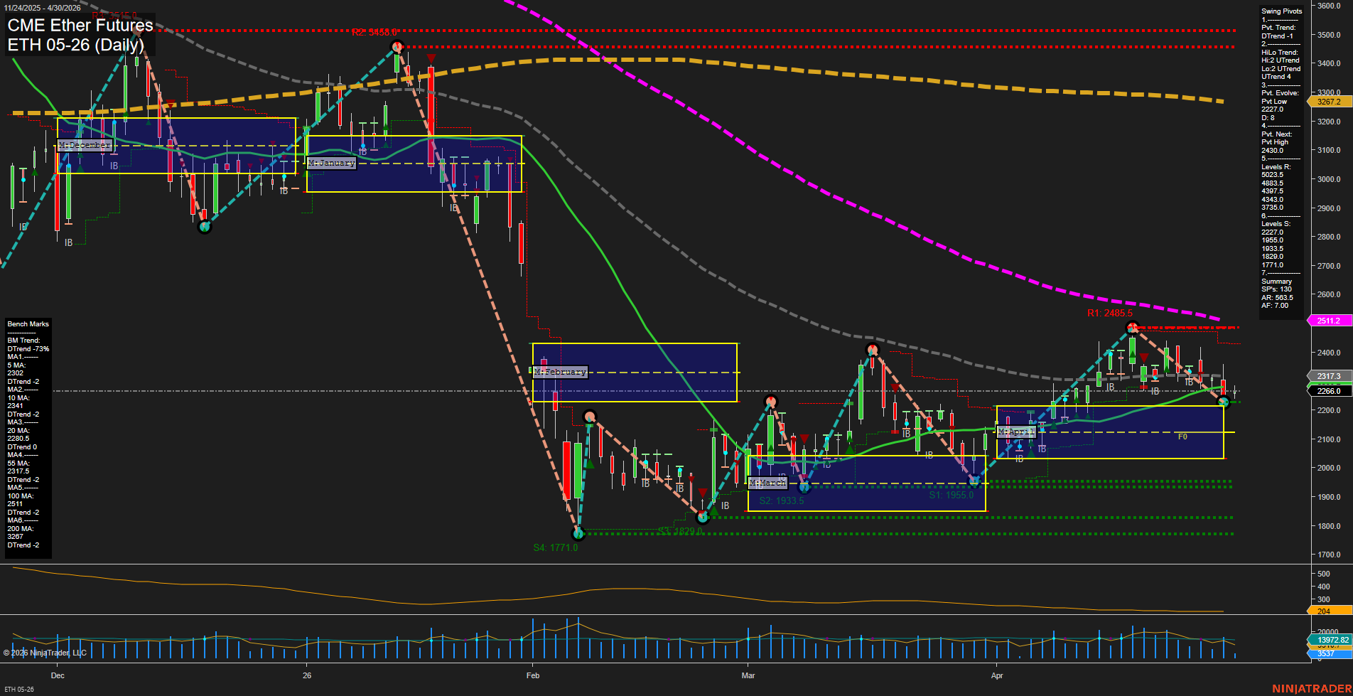 ETH CME Ether Futures Daily Chart Analysis: 2026-Apr-30 07:03 CT