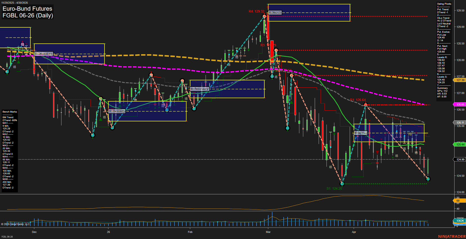 FGBL Euro-Bund Futures Daily Chart Analysis: 2026-Apr-30 07:03 CT