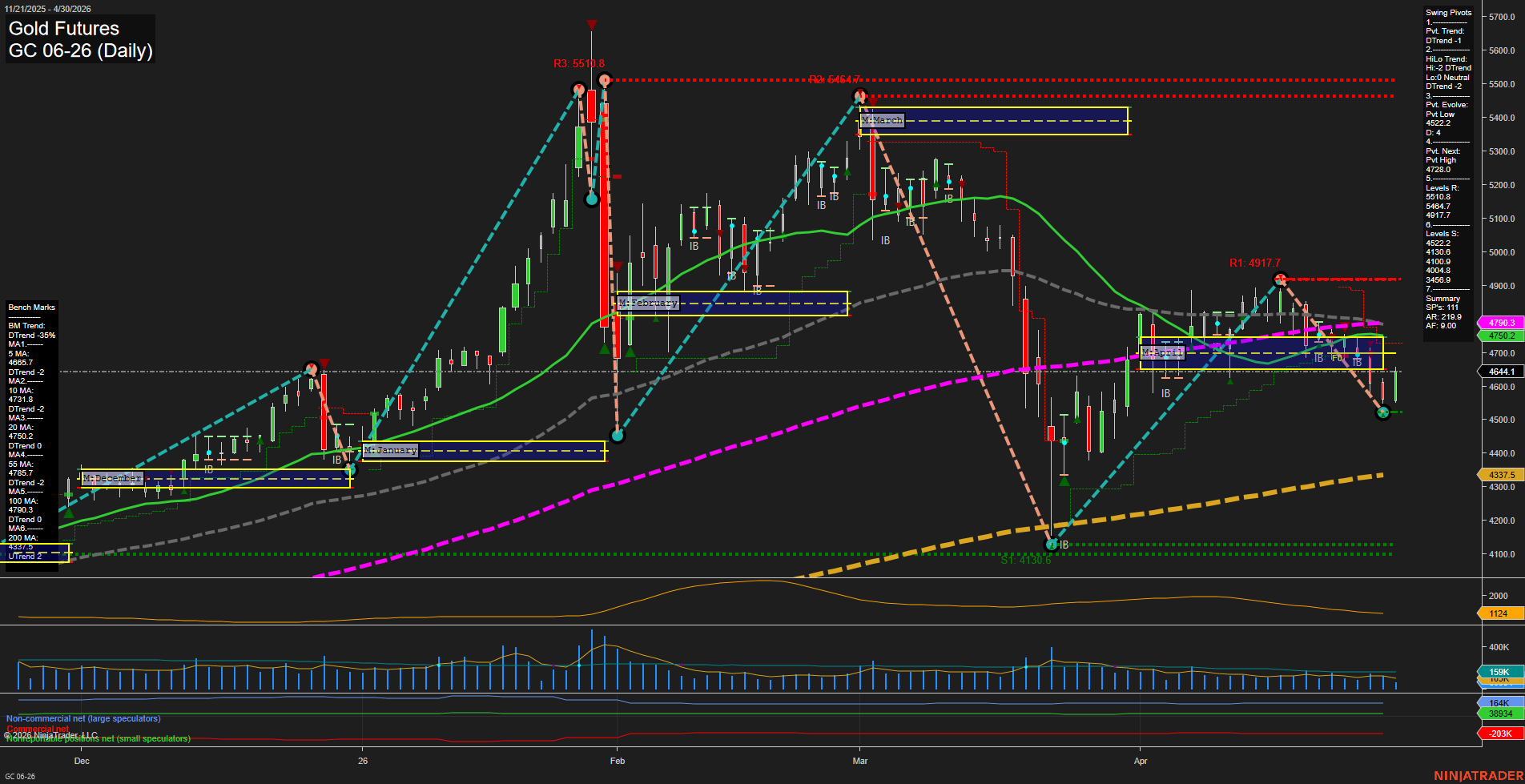 GC Gold Futures Daily Chart Analysis: 2026-Apr-30 07:04 CT