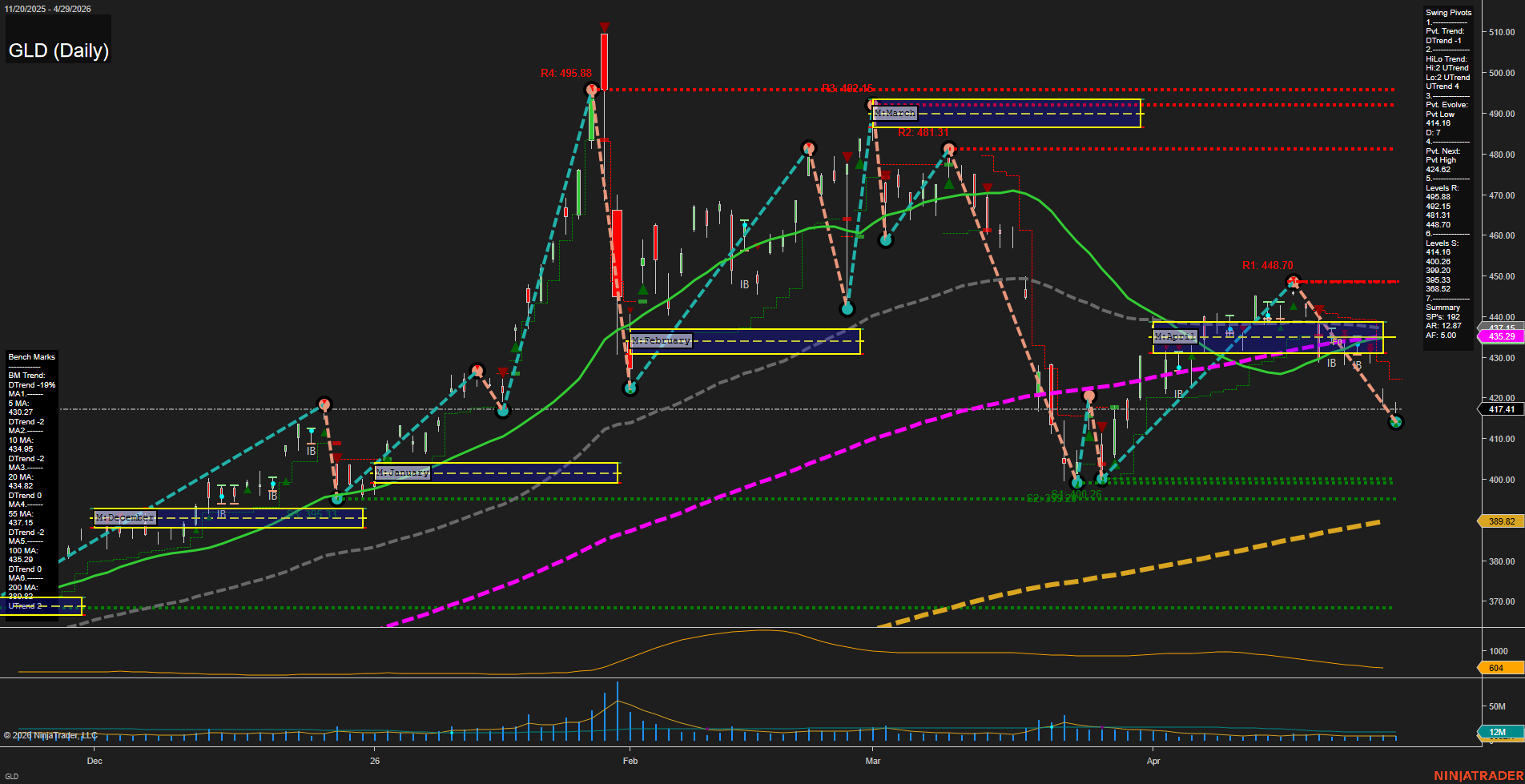 GLD SPDR Gold Shares Daily Chart Analysis: 2026-Apr-30 07:04 CT