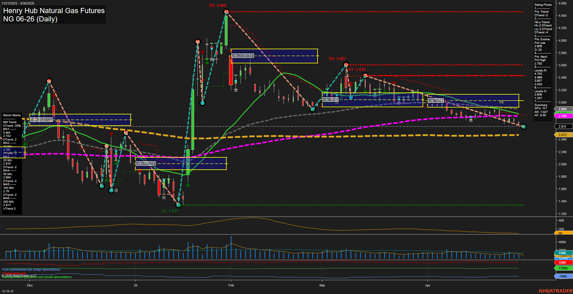 NG Henry Hub Natural Gas Futures Daily Chart Analysis: 2026-Apr-30 07:05 CT