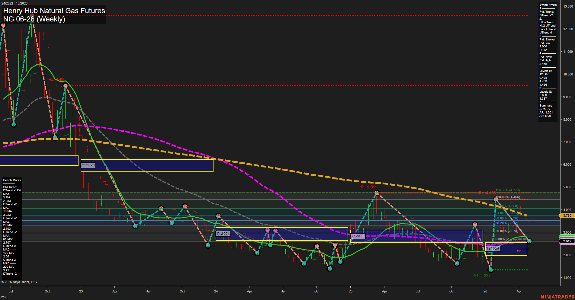 NG Henry Hub Natural Gas Futures Weekly Chart Analysis: 2026-Apr-30 07:05 CT