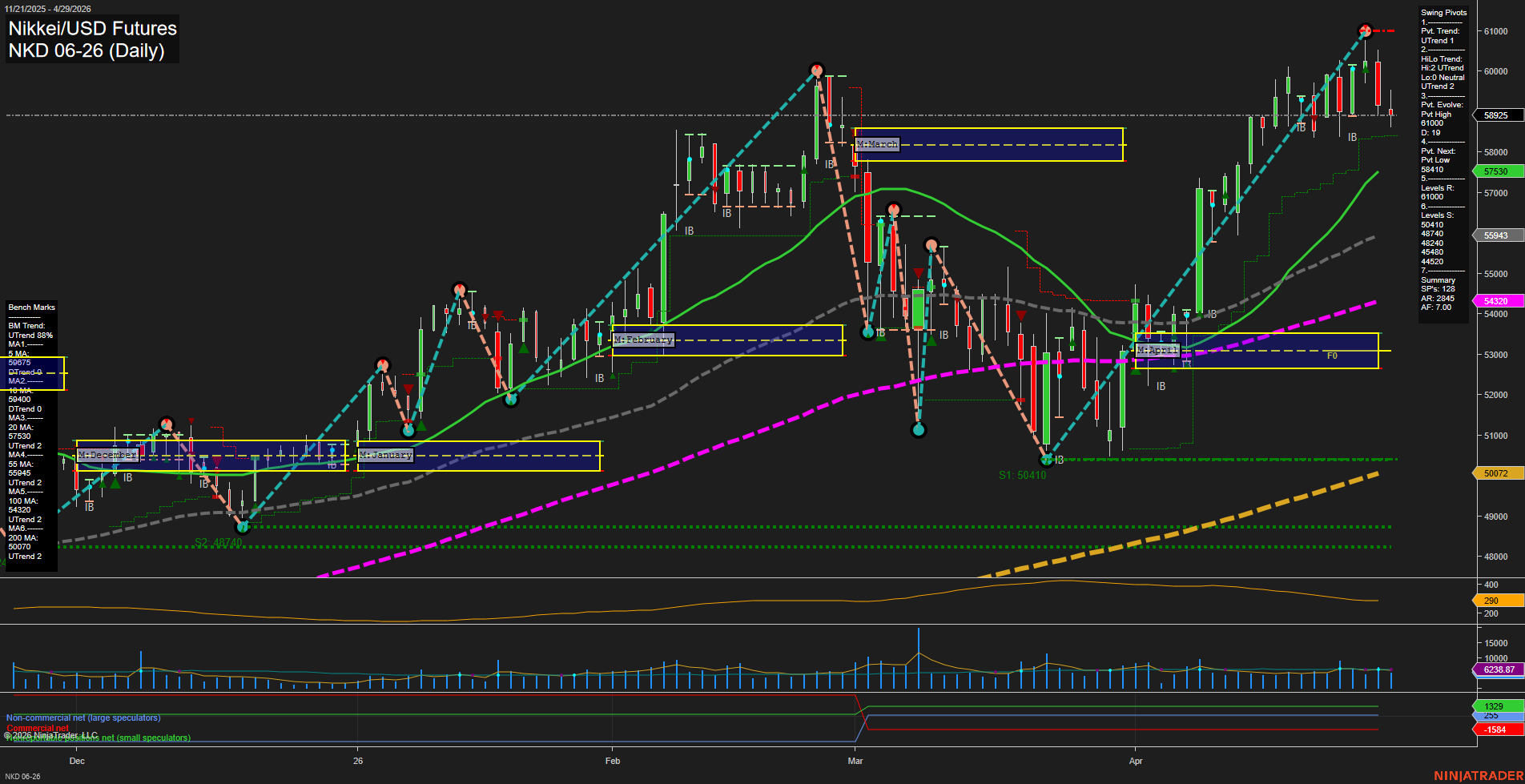 NKD Nikkei/USD Futures Daily Chart Analysis: 2026-Apr-30 07:05 CT
